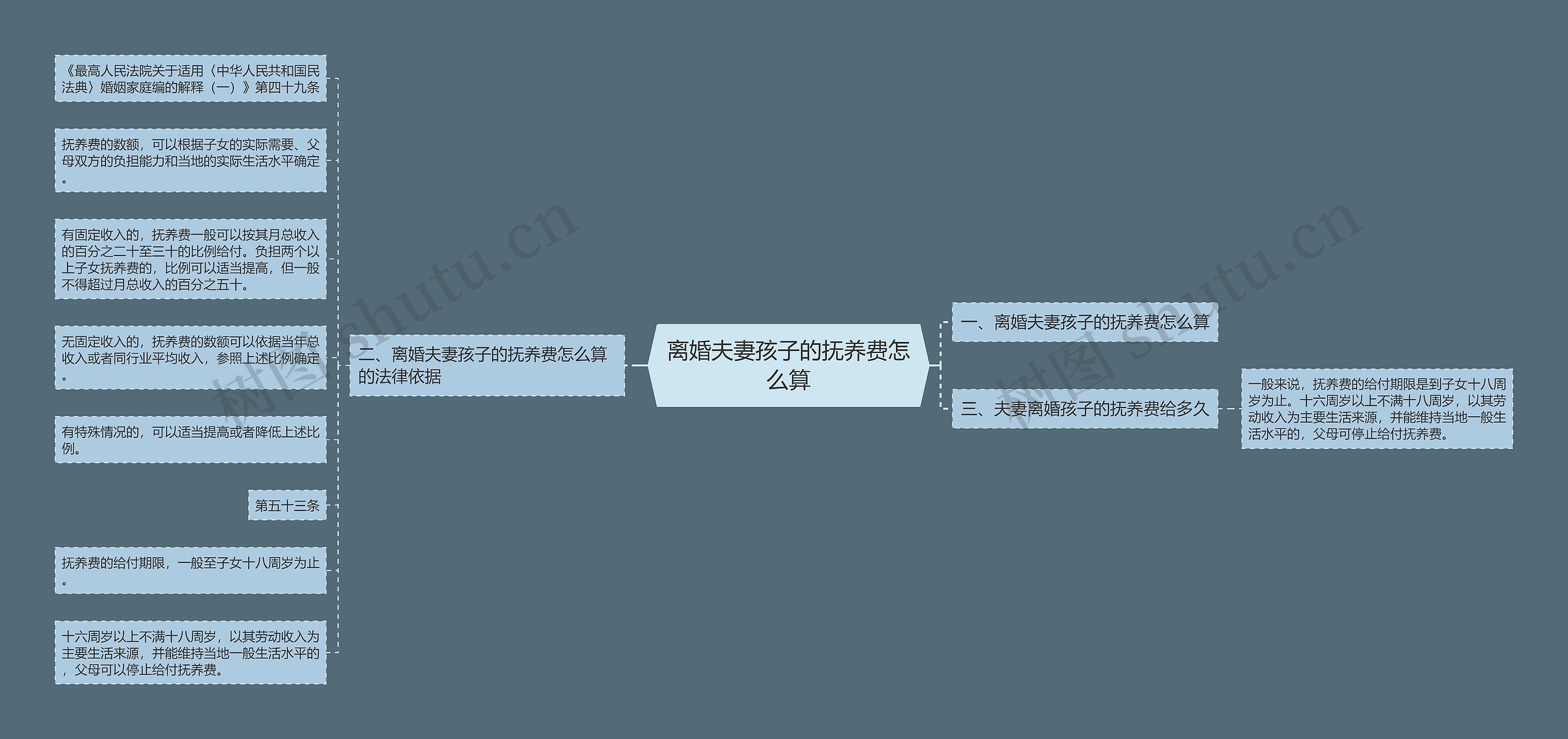 离婚夫妻孩子的抚养费怎么算思维导图