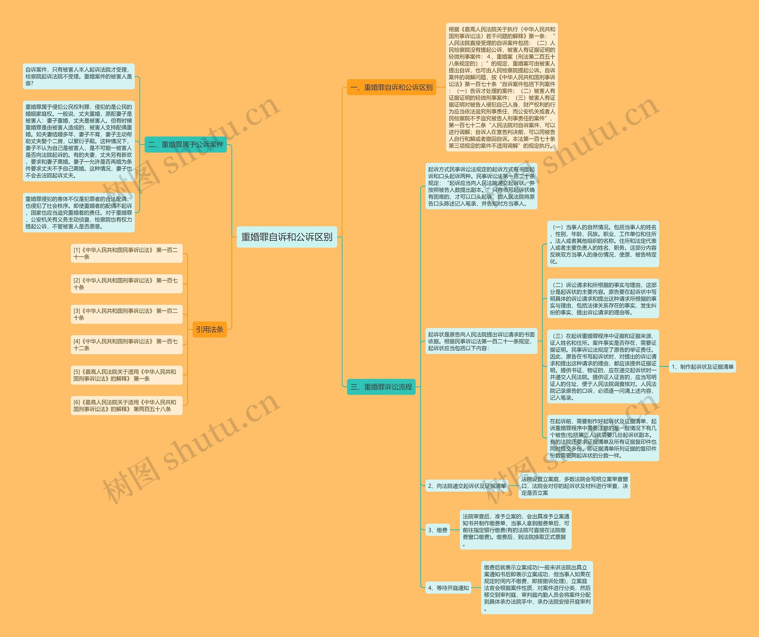 重婚罪自诉和公诉区别思维导图