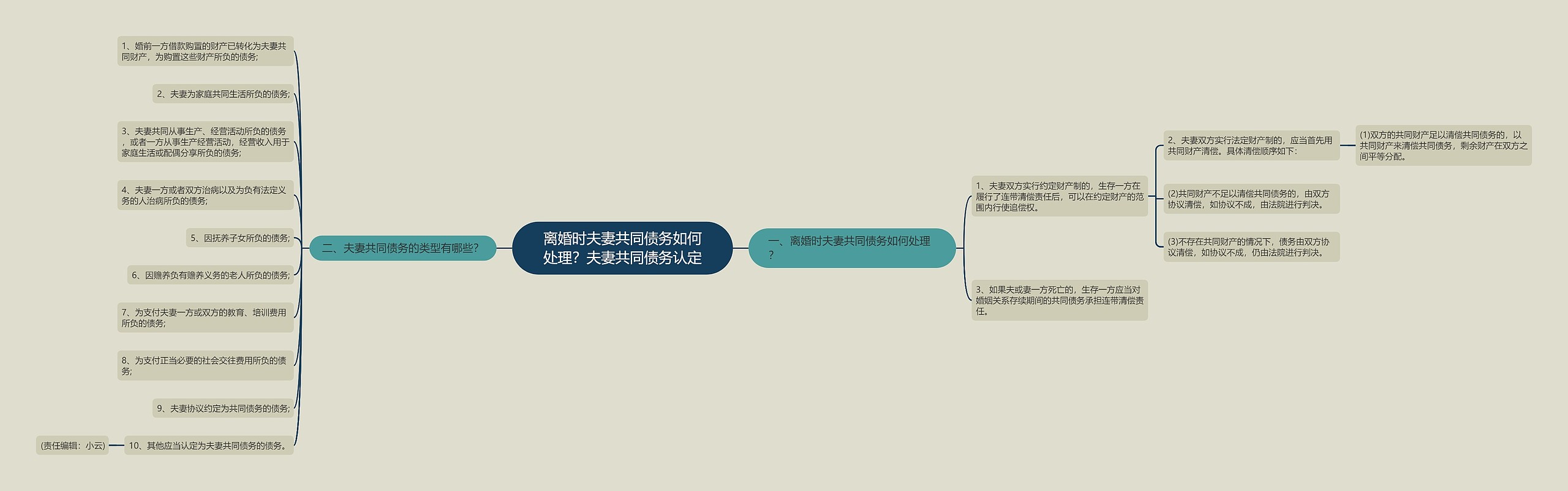 离婚时夫妻共同债务如何处理?夫妻共同债务认定 离婚时夫妻共同债务如何处理?夫妻共同债务认定