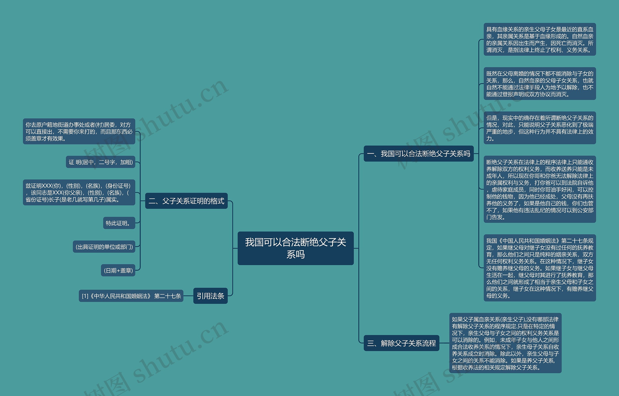 我国可以合法断绝父子关系吗思维导图