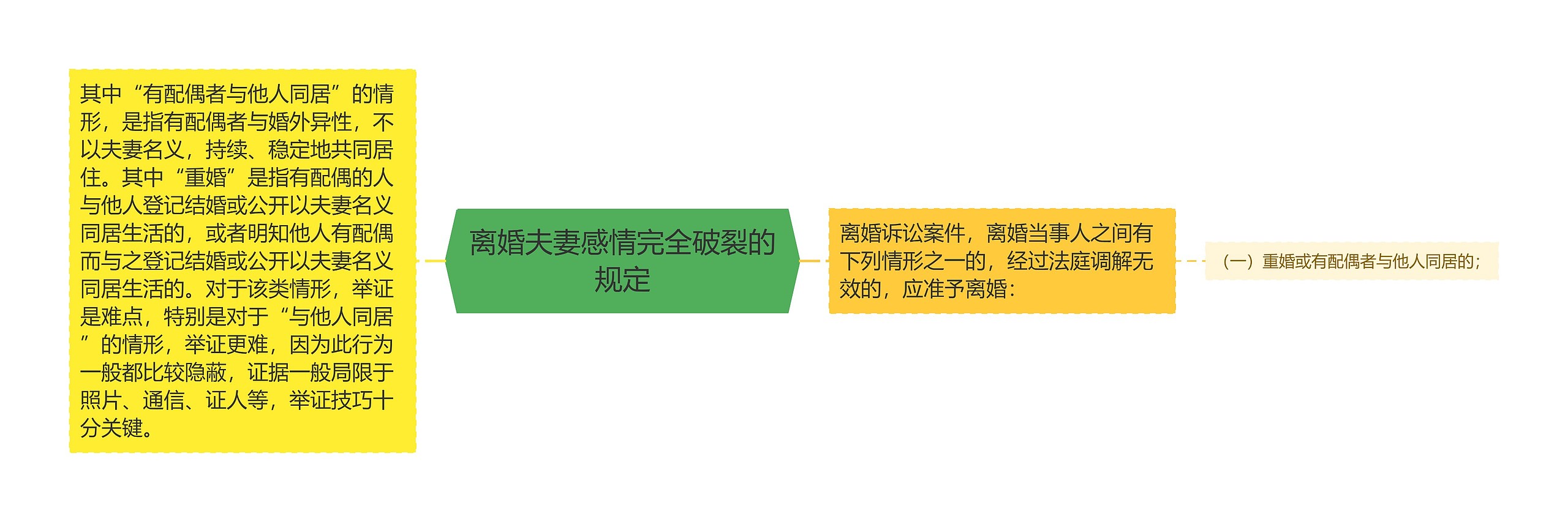 离婚夫妻感情完全破裂的规定