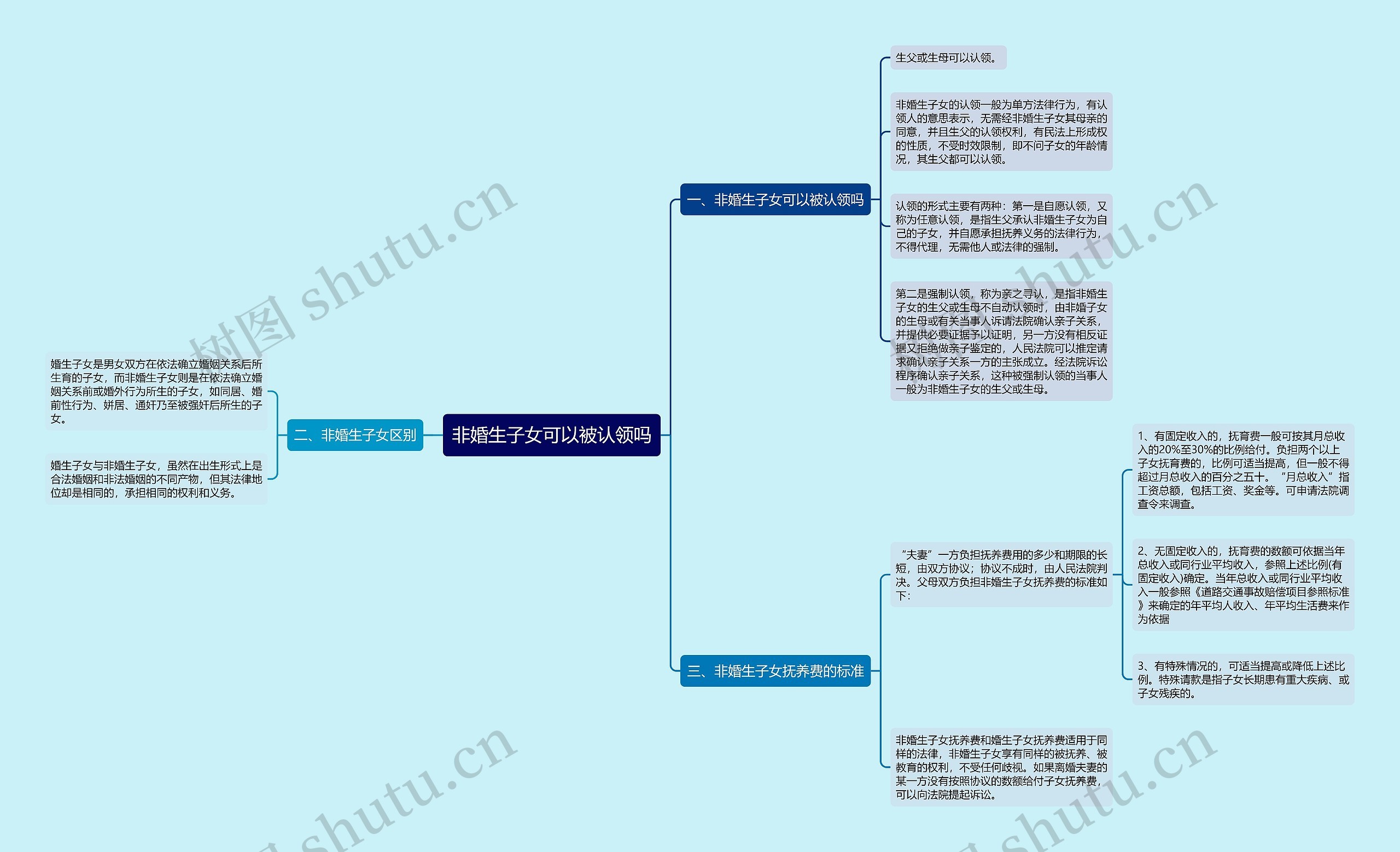 非婚生子女可以被认领吗思维导图