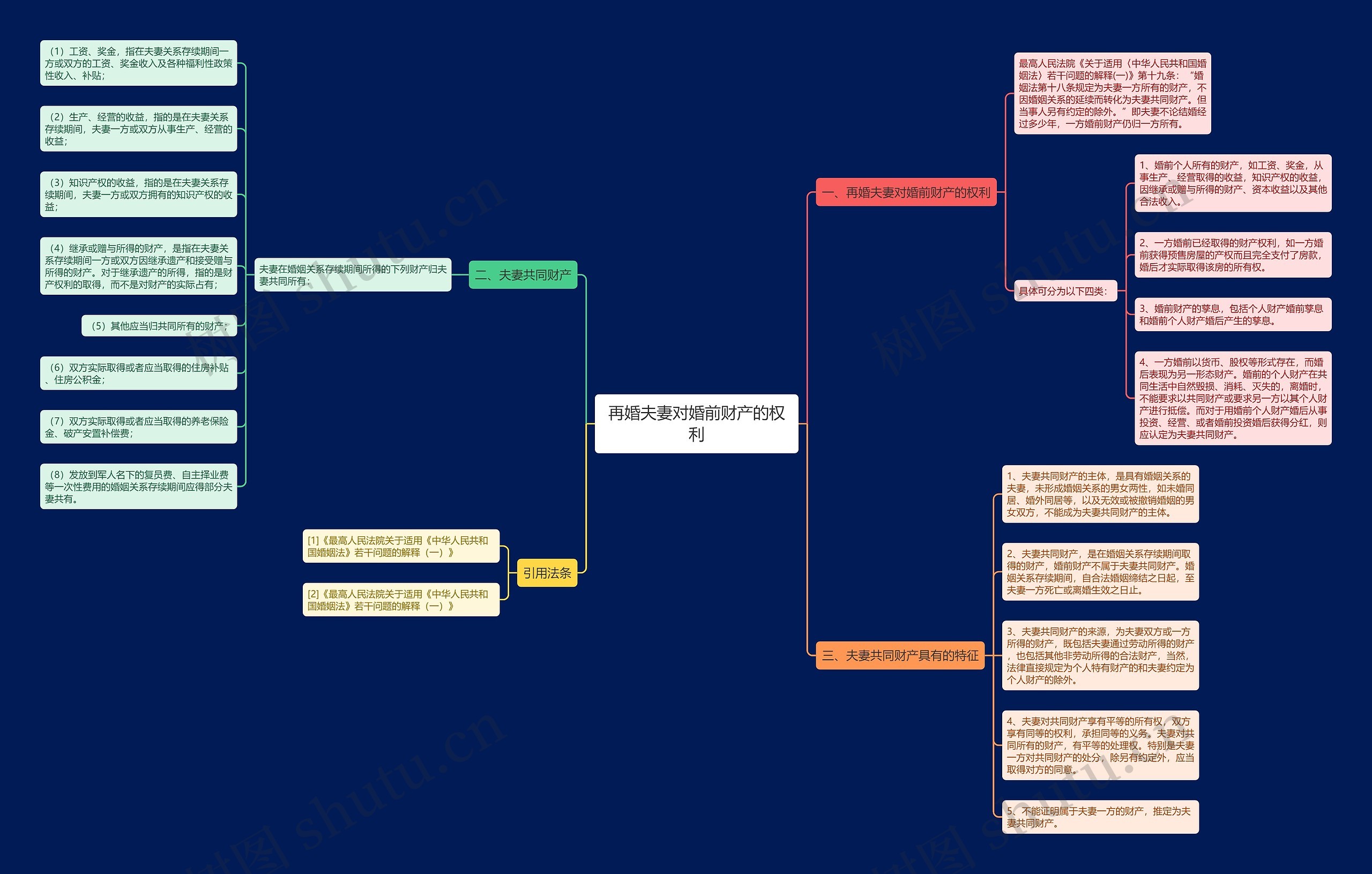 再婚夫妻对婚前财产的权利思维导图