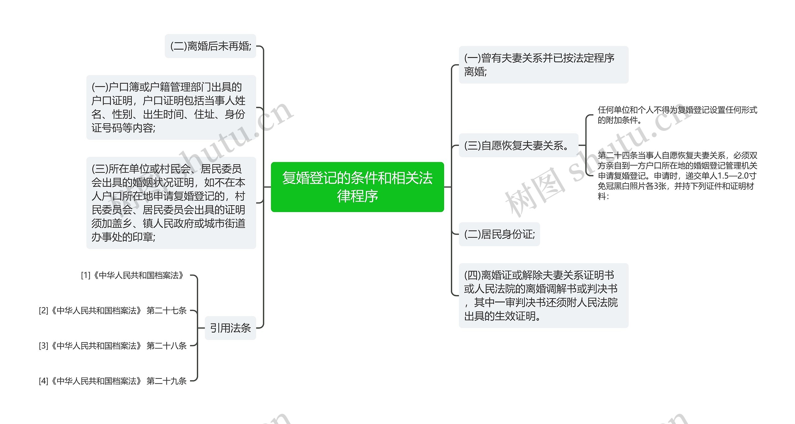 复婚登记的条件和相关法律程序思维导图