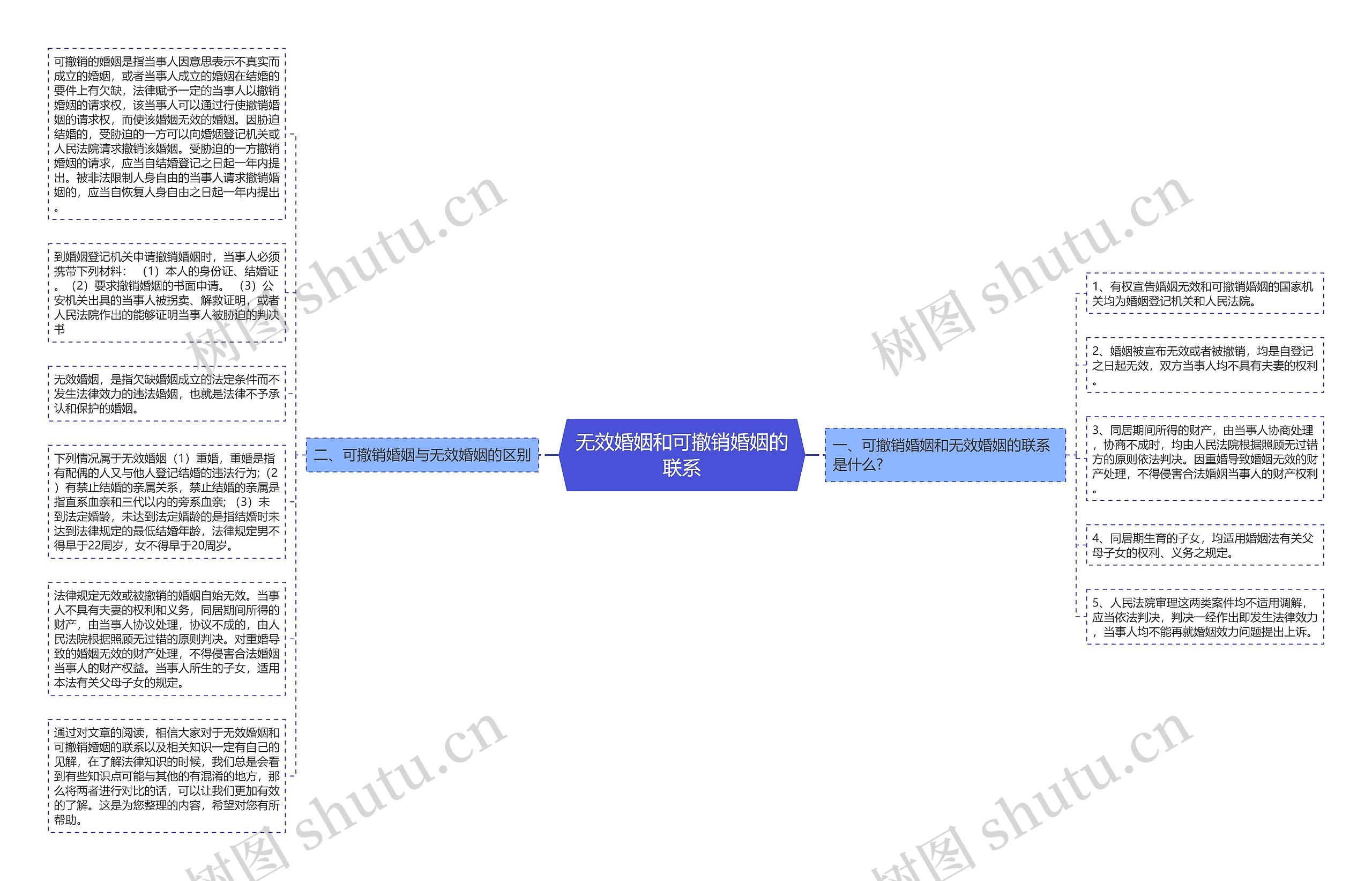 无效婚姻和可撤销婚姻的联系思维导图