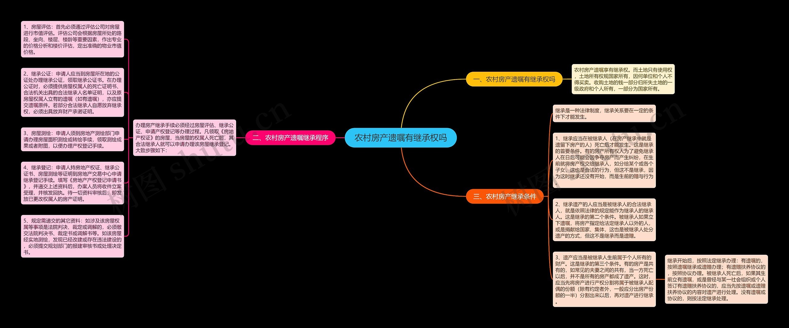 农村房产遗嘱有继承权吗思维导图