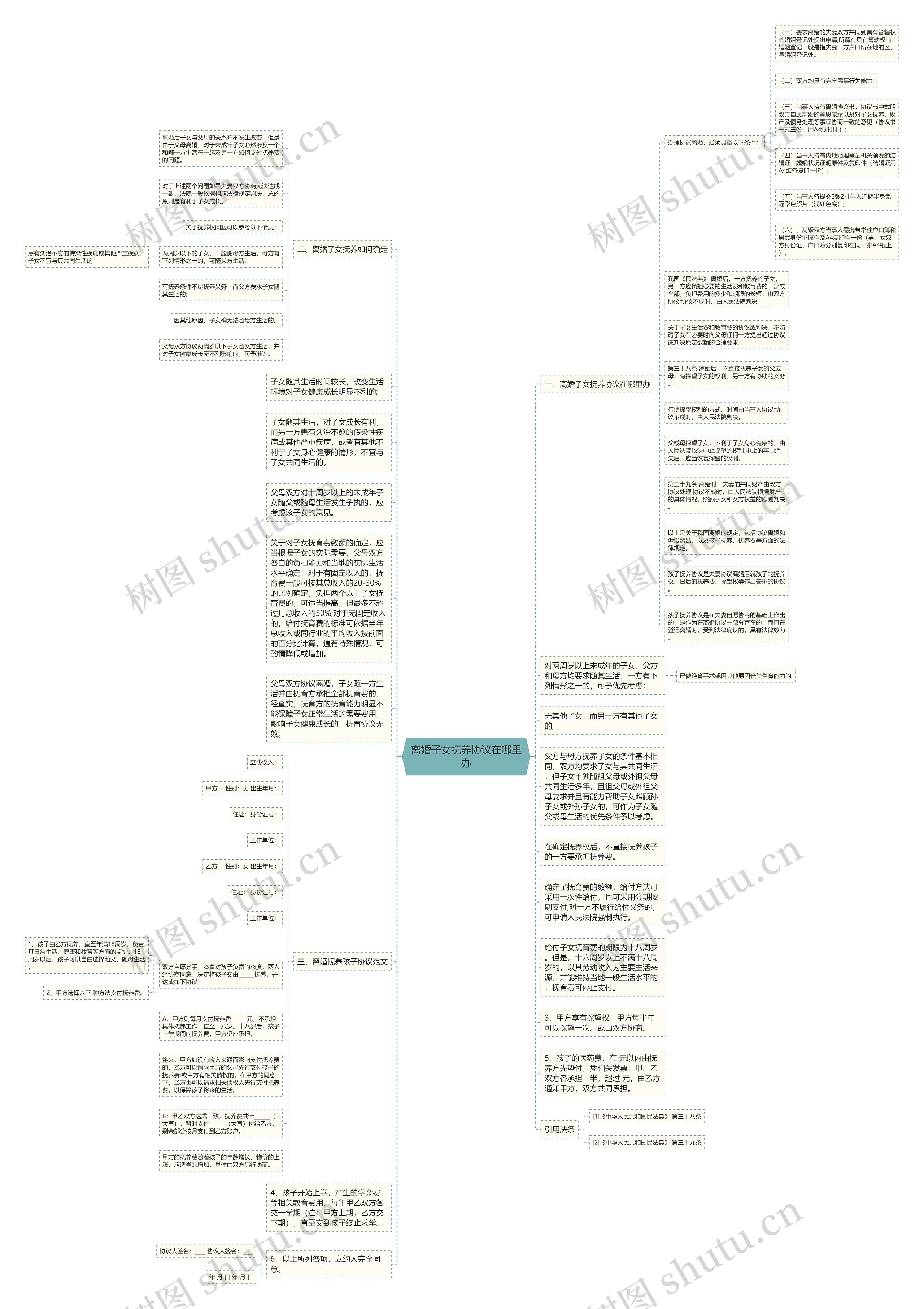 离婚子女抚养协议在哪里办思维导图