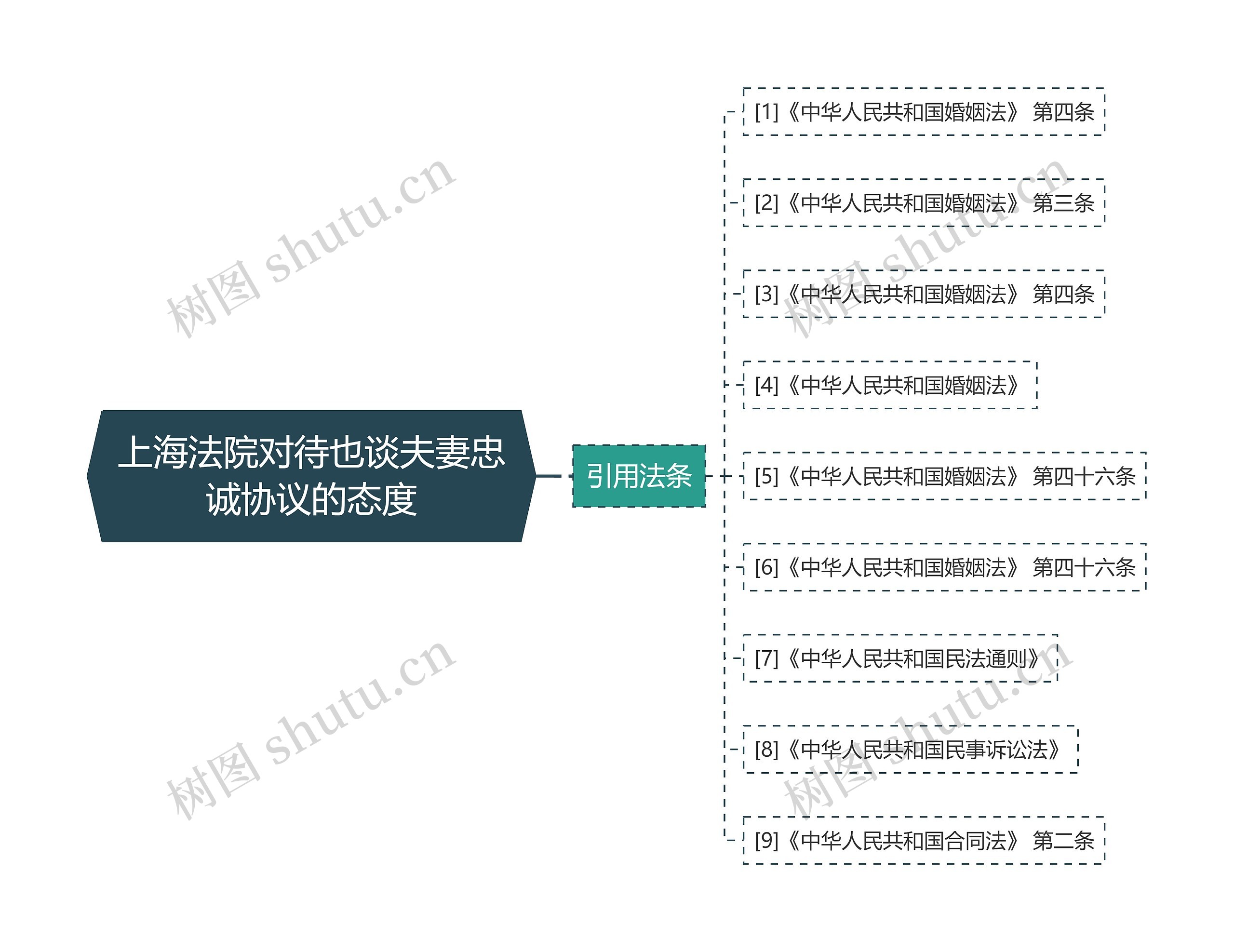 上海法院对待也谈夫妻忠诚协议的态度思维导图