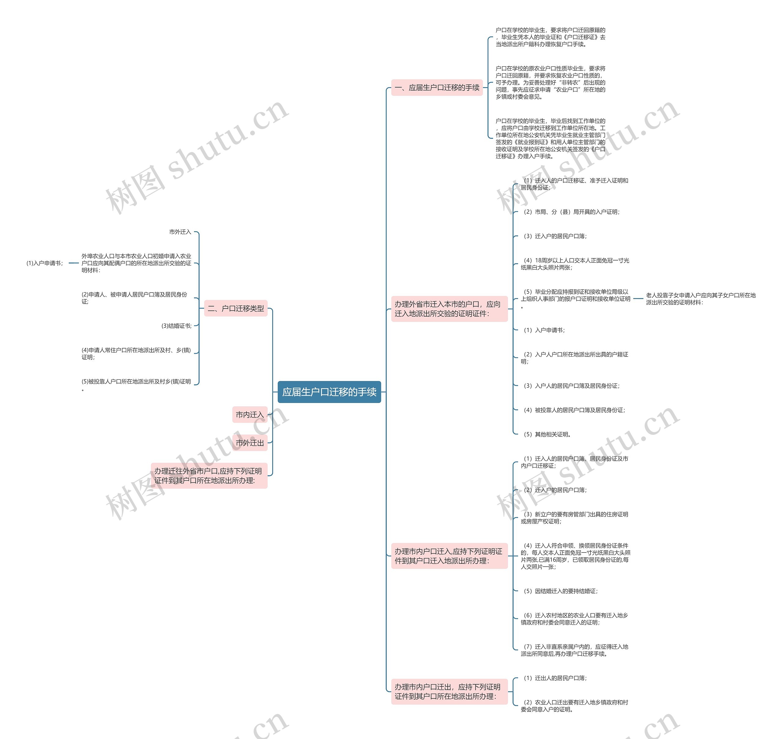 应届生户口迁移的手续思维导图