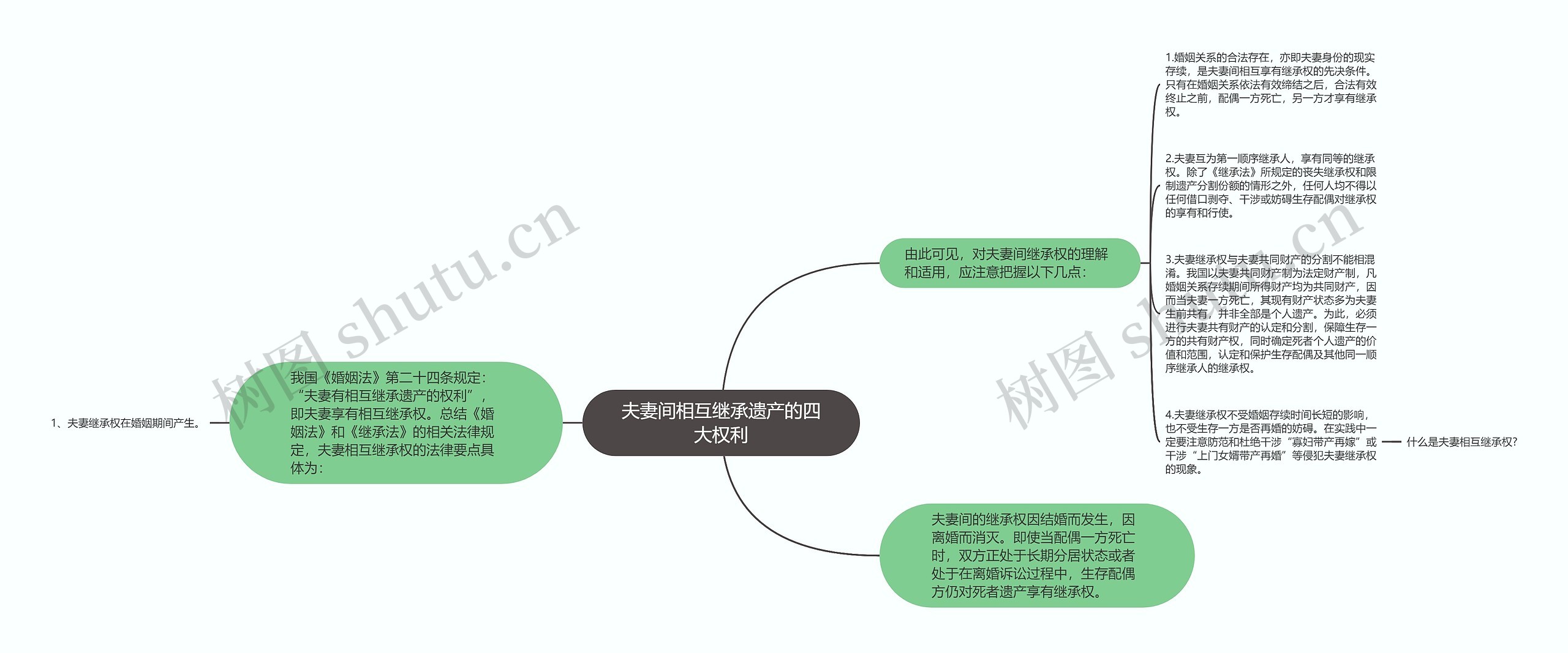 夫妻间相互继承遗产的四大权利思维导图