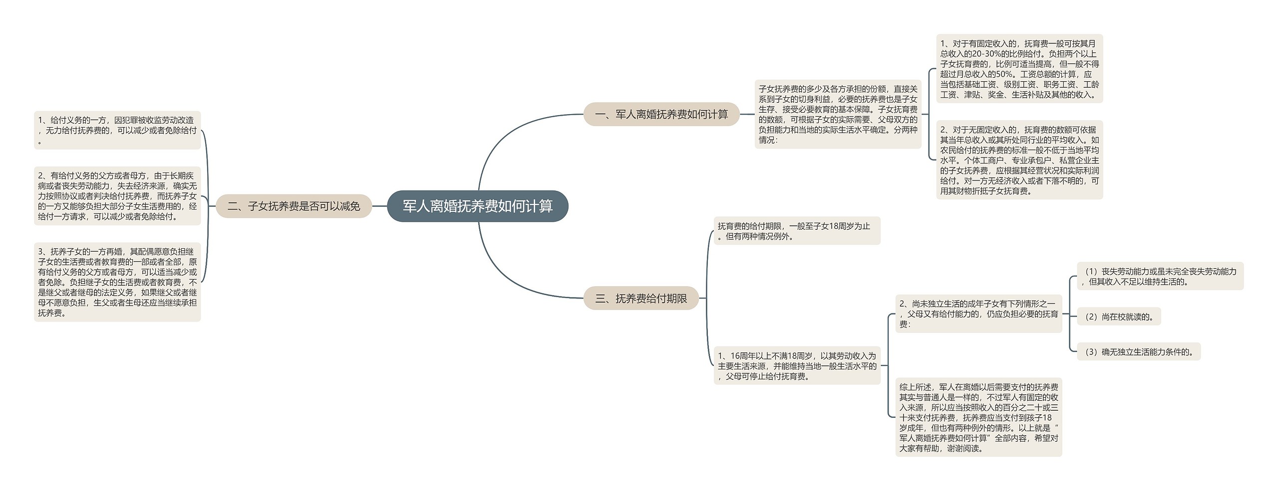 军人离婚抚养费如何计算思维导图