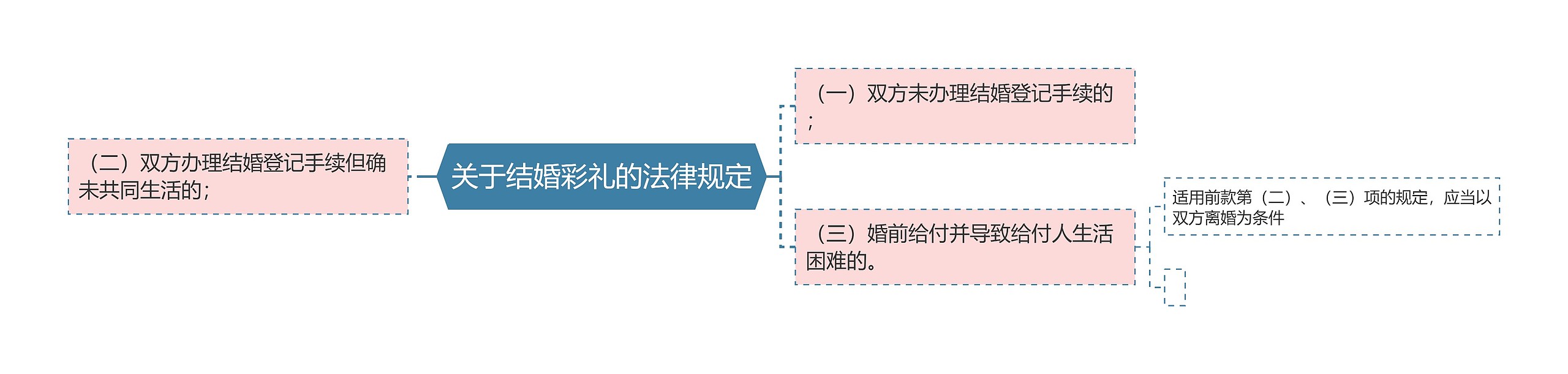 关于结婚彩礼的法律规定思维导图