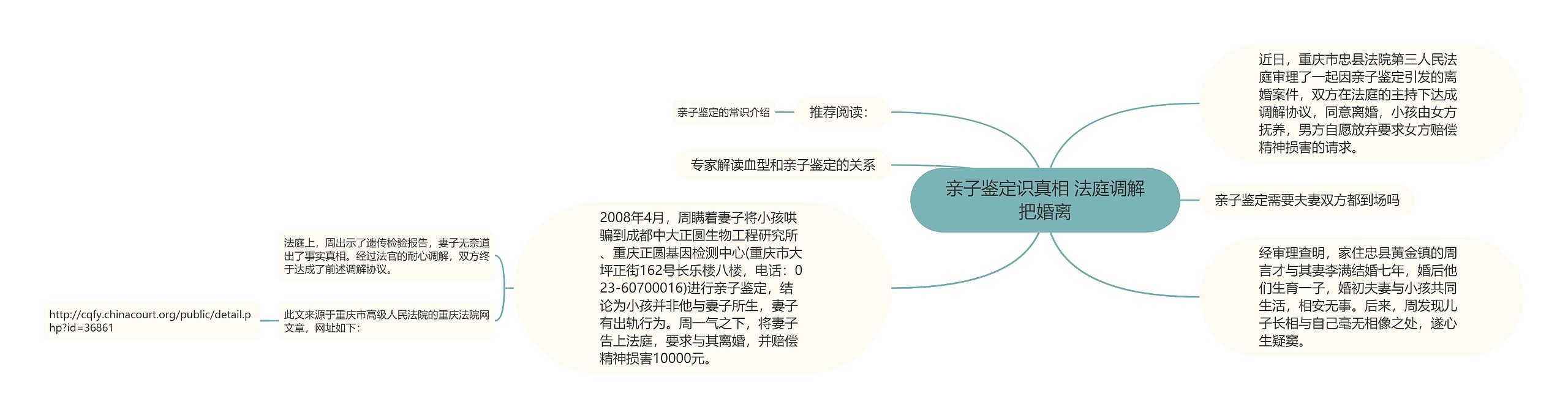 亲子鉴定识真相 法庭调解把婚离思维导图