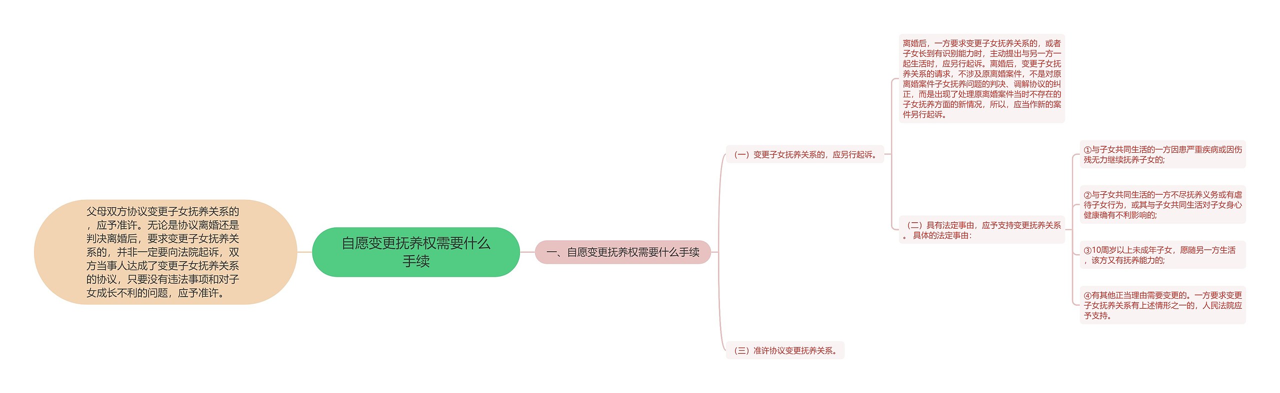 自愿变更抚养权需要什么手续思维导图