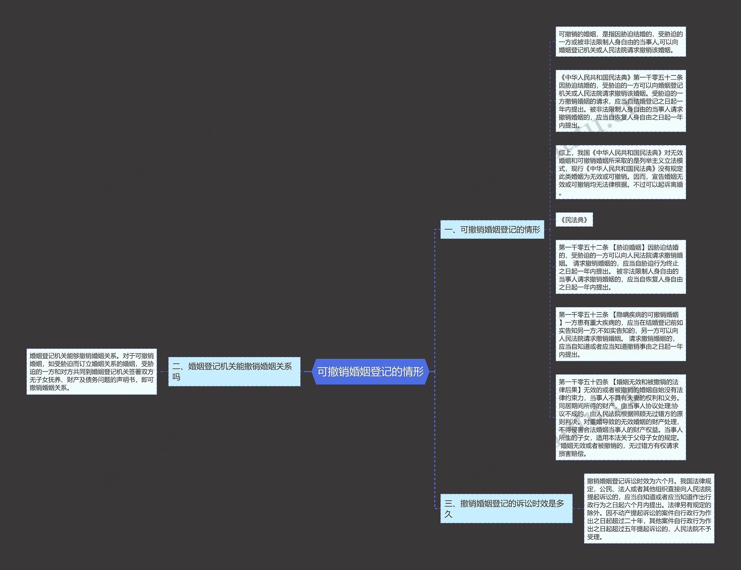 可撤销婚姻登记的情形思维导图