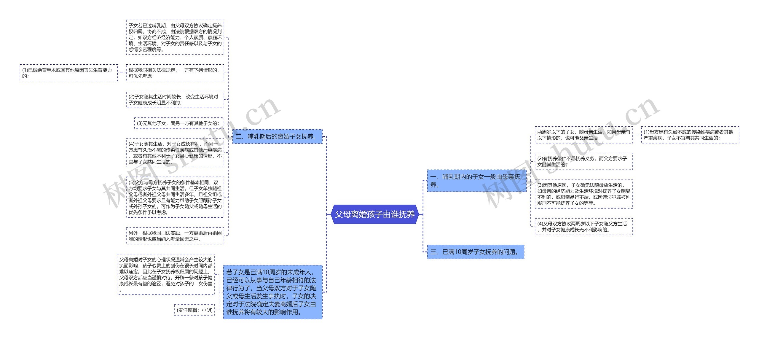 父母离婚孩子由谁抚养思维导图