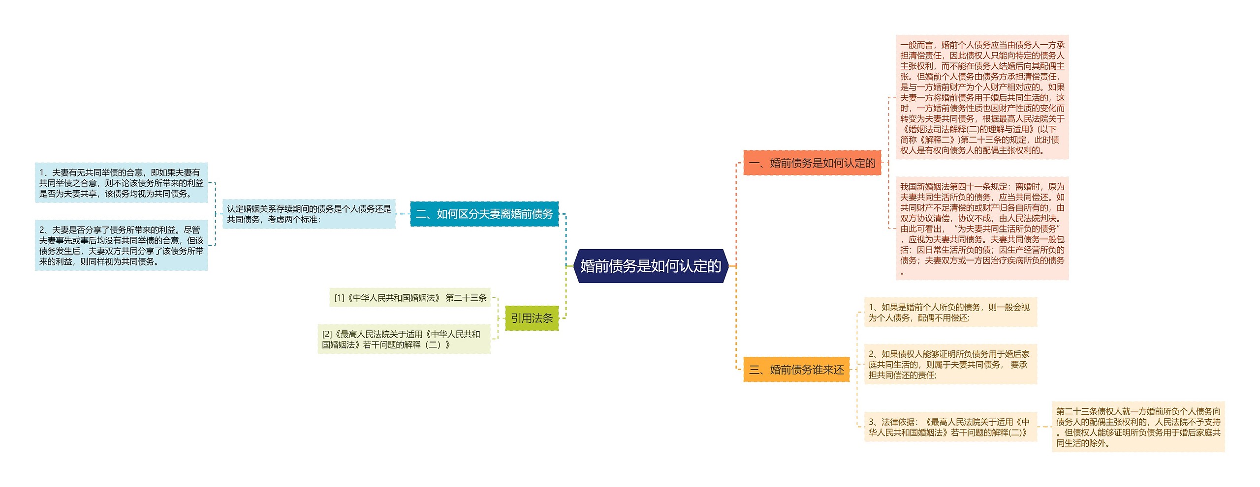 婚前债务是如何认定的思维导图