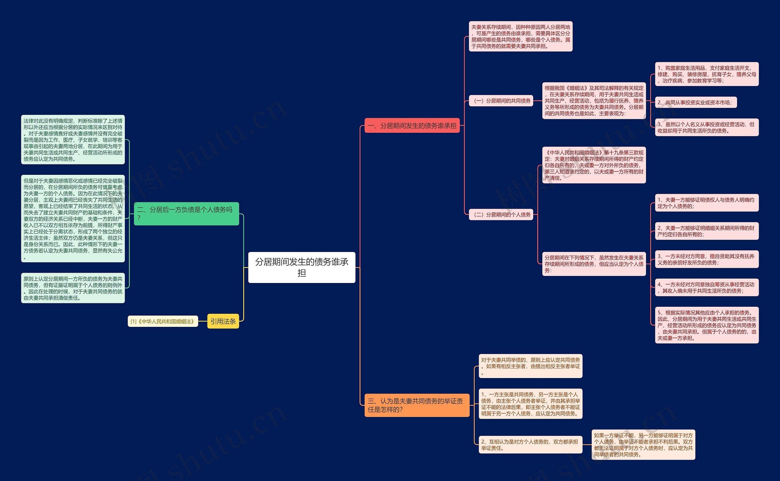 分居期间发生的债务谁承担思维导图