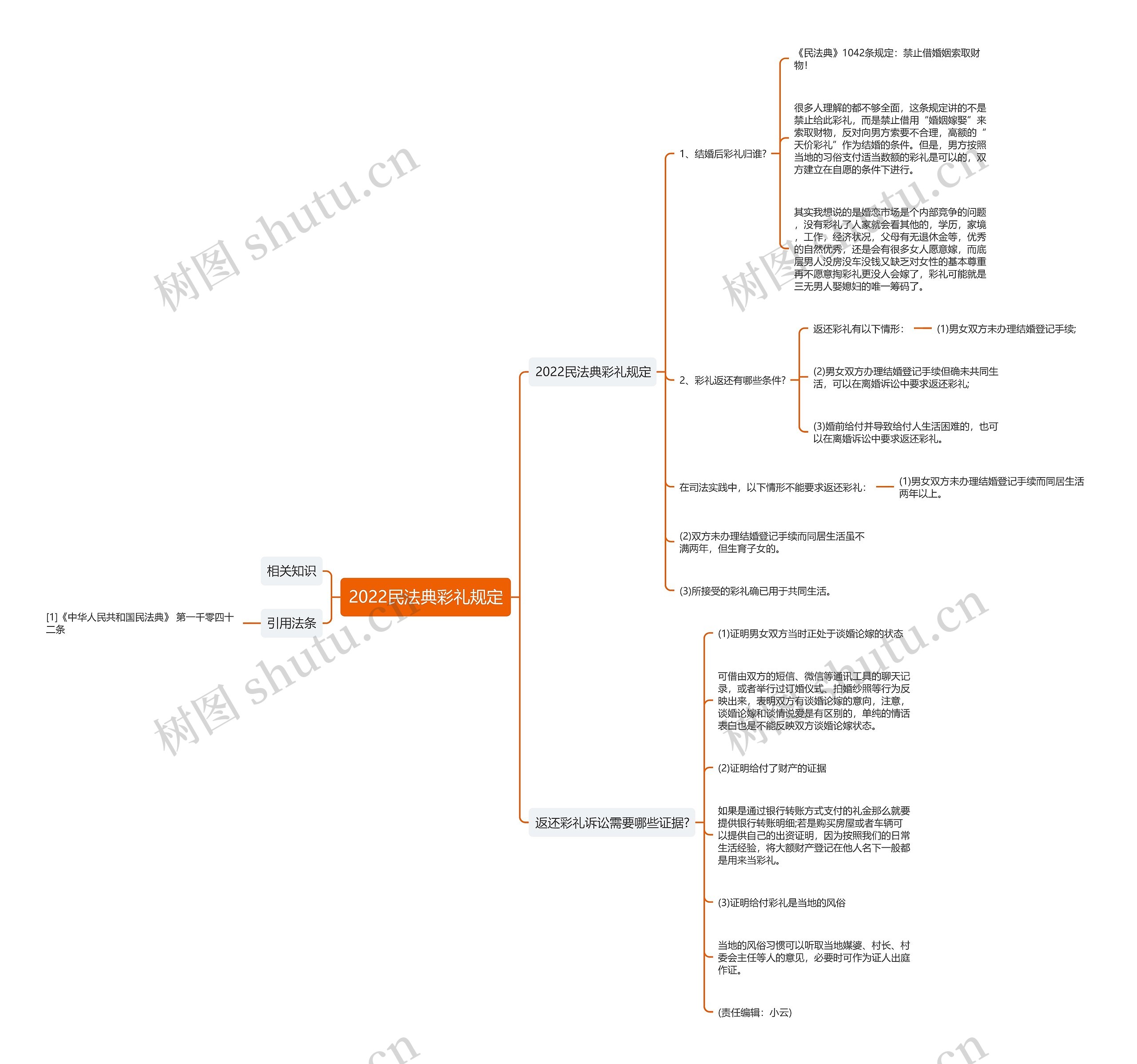 2022民法典彩礼规定思维导图