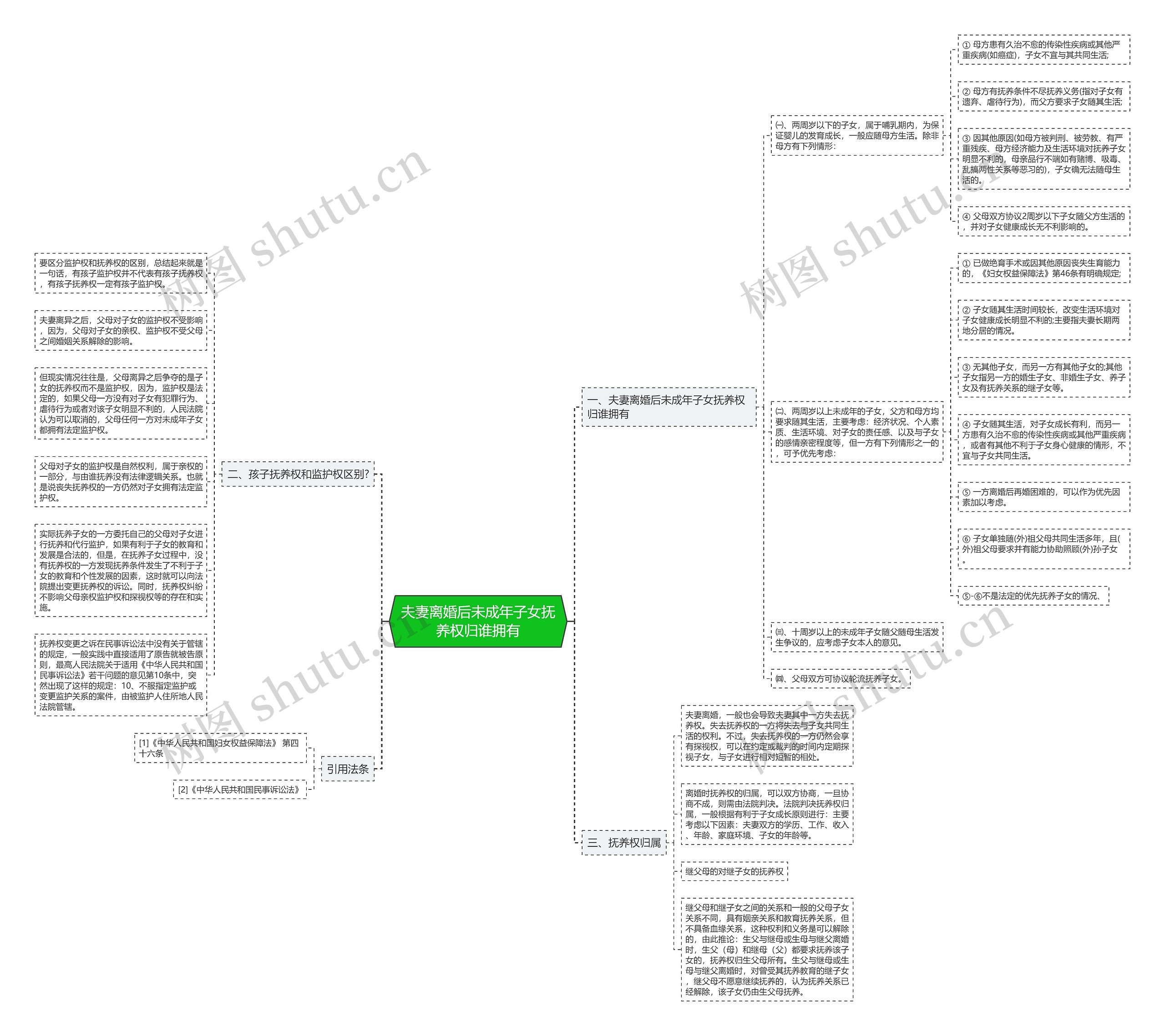 夫妻离婚后未成年子女抚养权归谁拥有思维导图