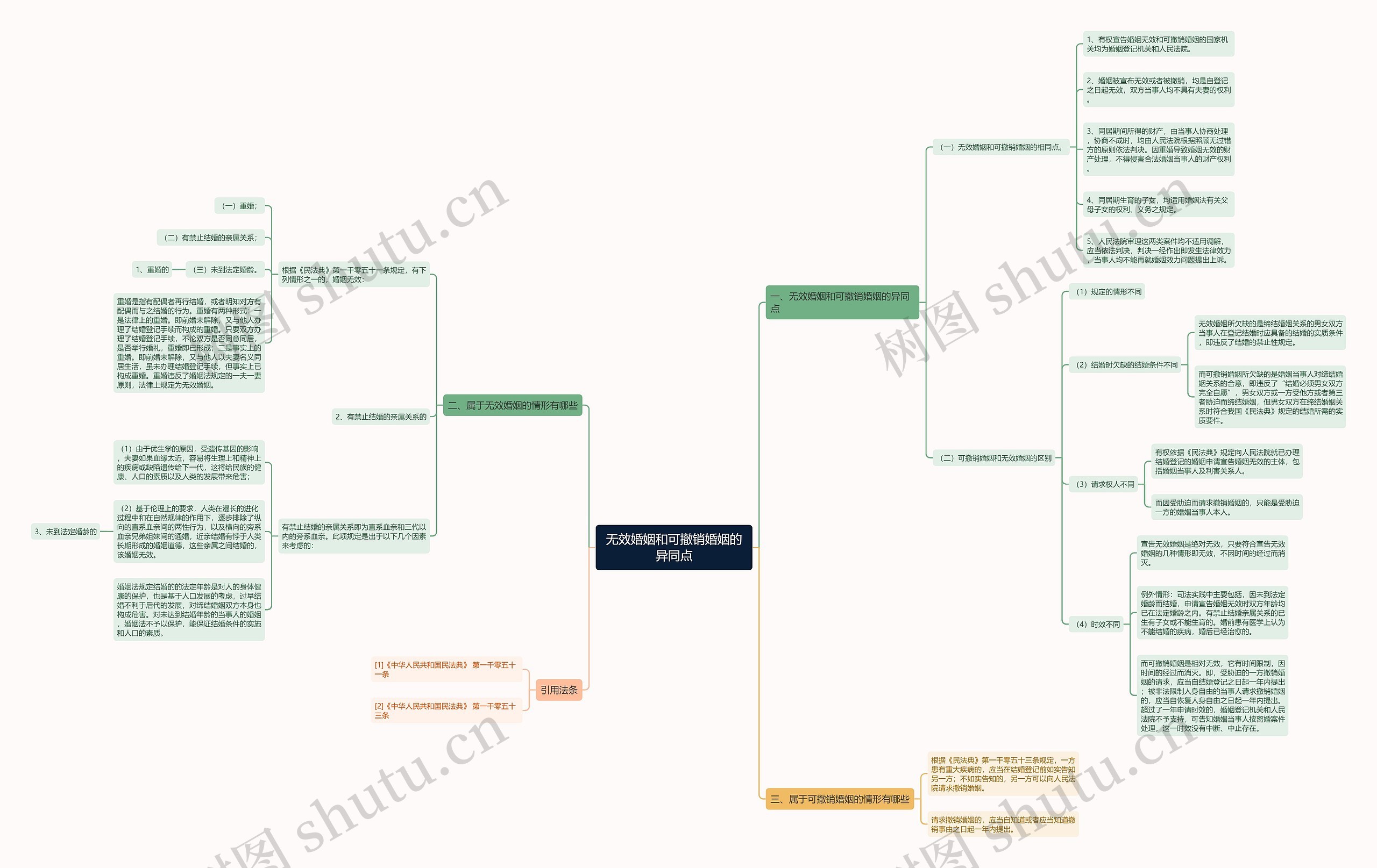 无效婚姻和可撤销婚姻的异同点 无效婚姻和可撤销婚姻的异同点