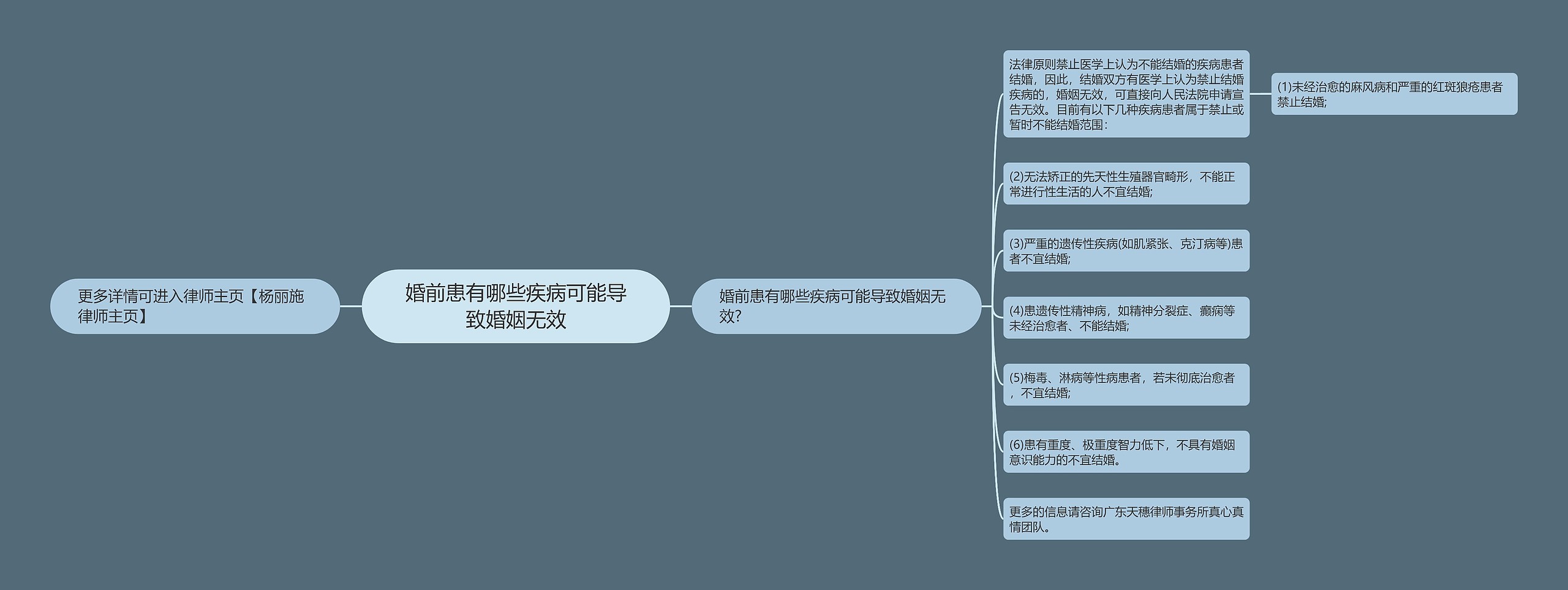 婚前患有哪些疾病可能导致婚姻无效思维导图