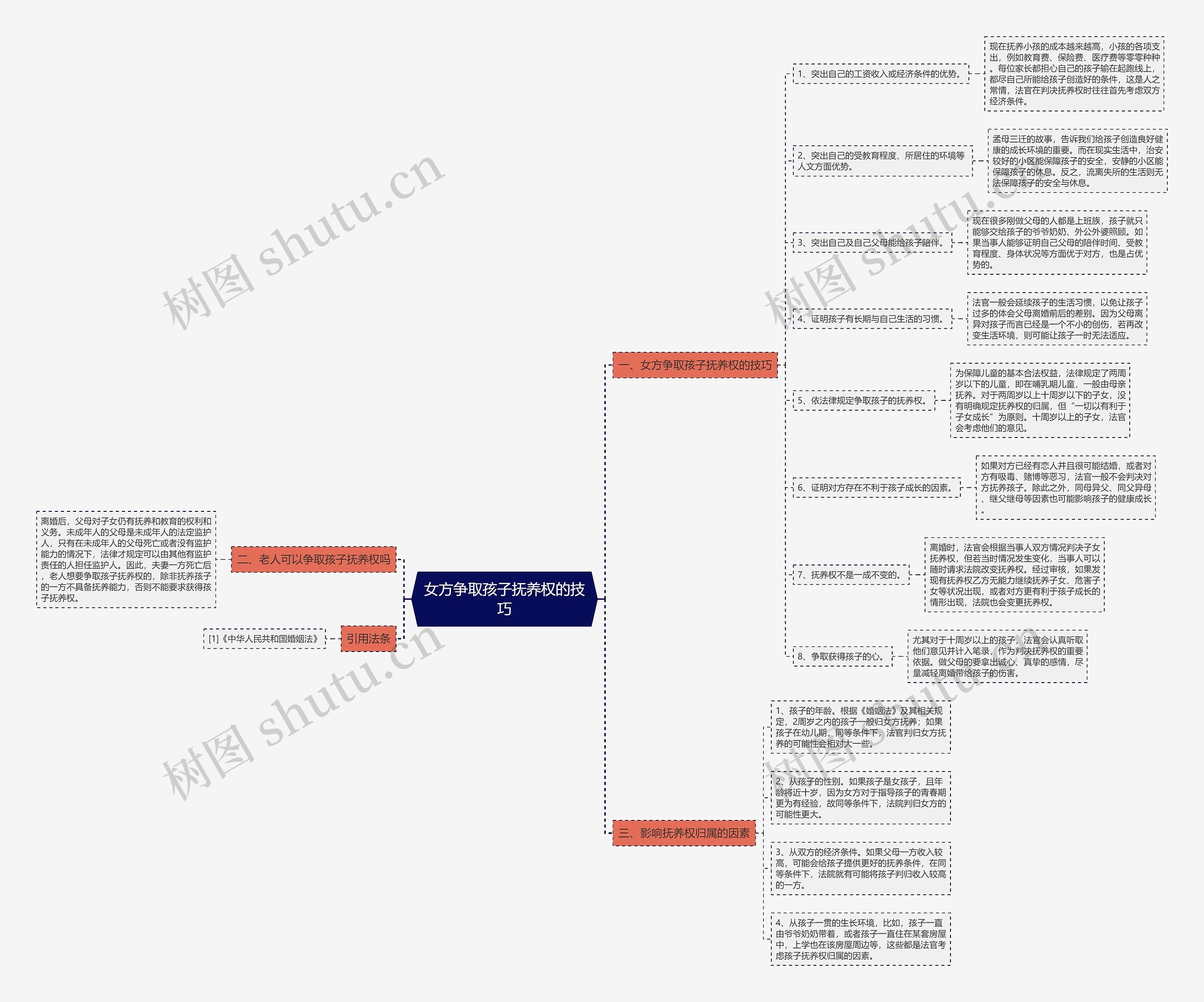 女方争取孩子抚养权的技巧思维导图