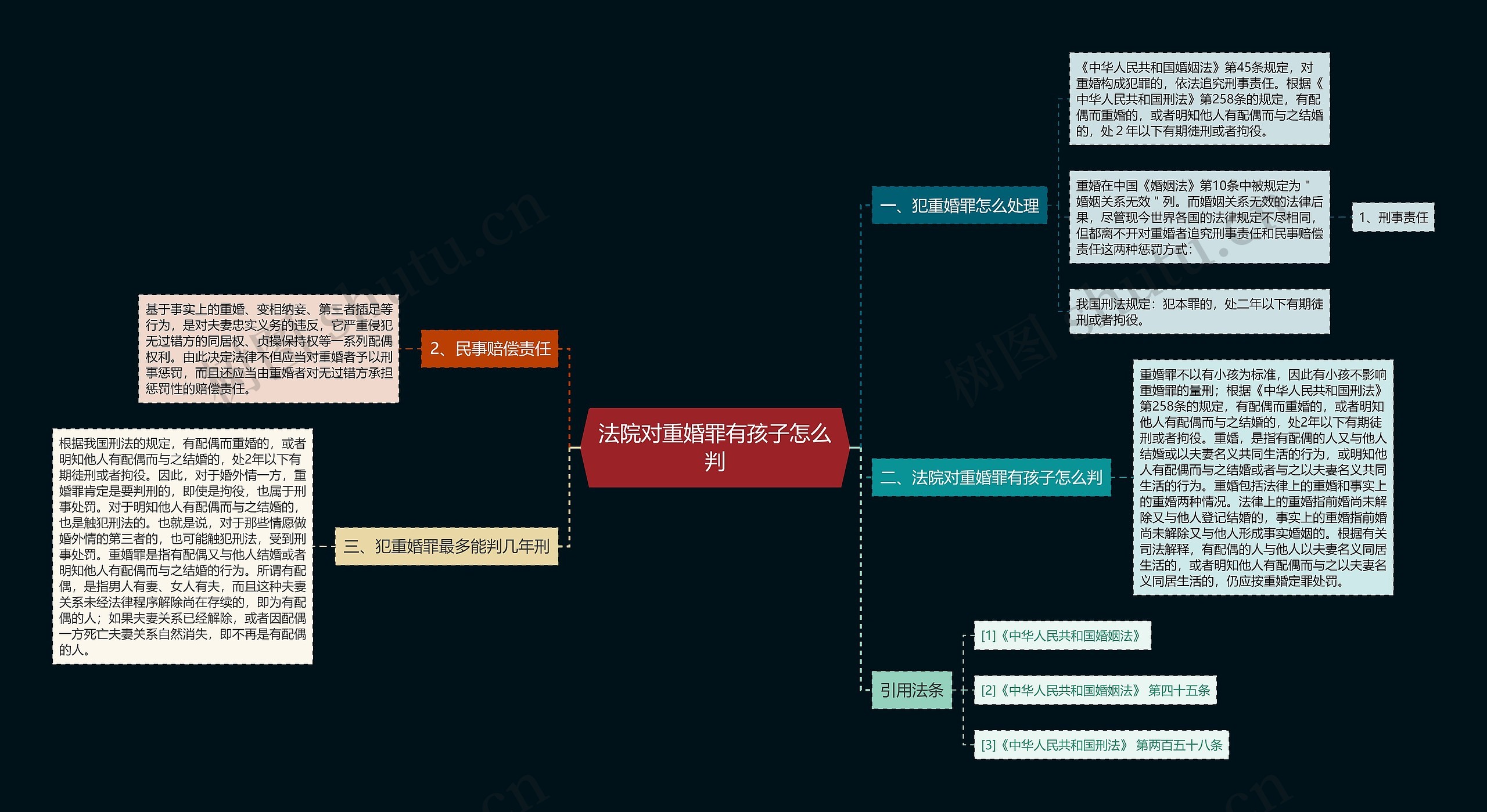 法院对重婚罪有孩子怎么判思维导图