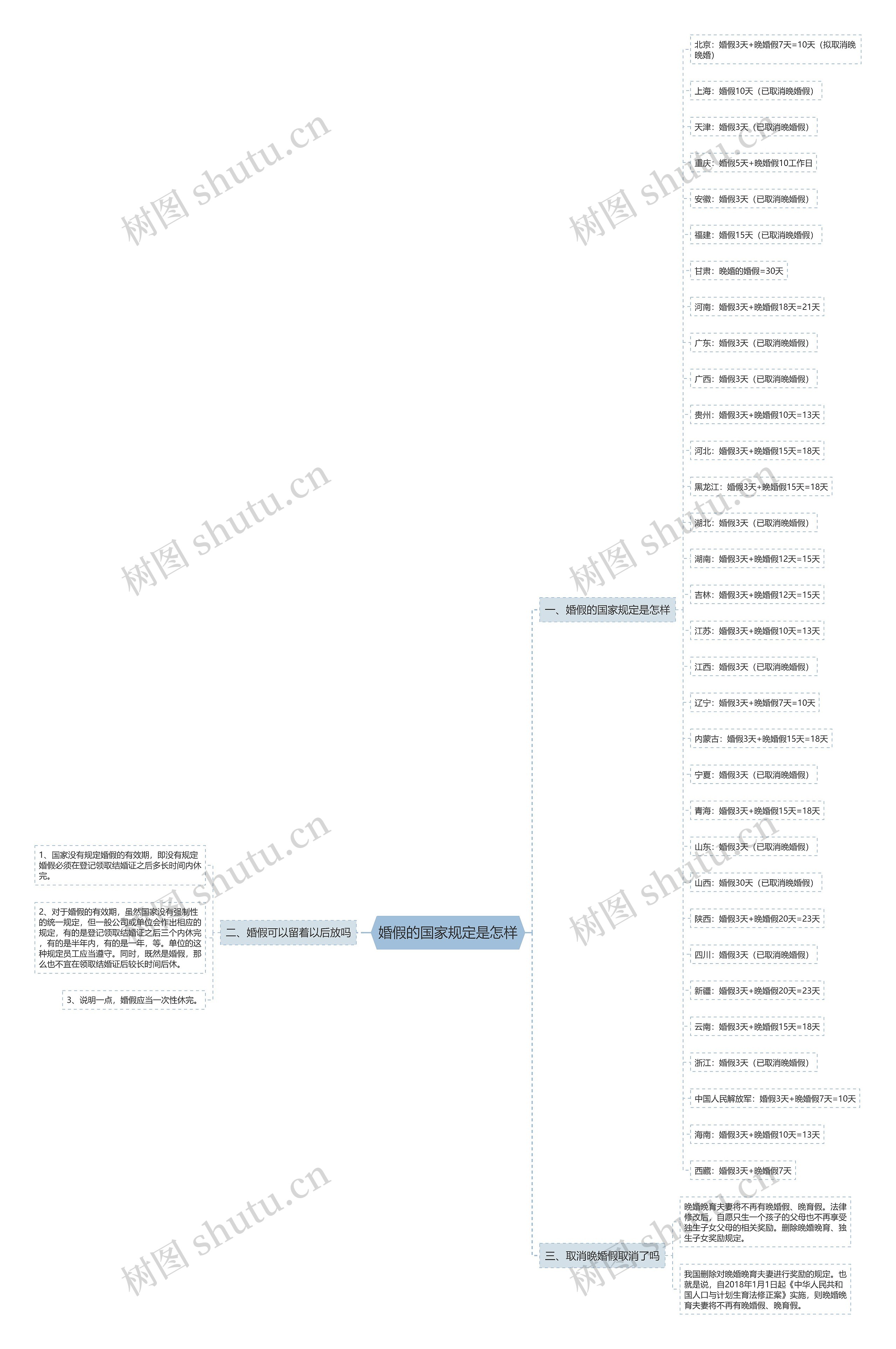 婚假的国家规定是怎样思维导图