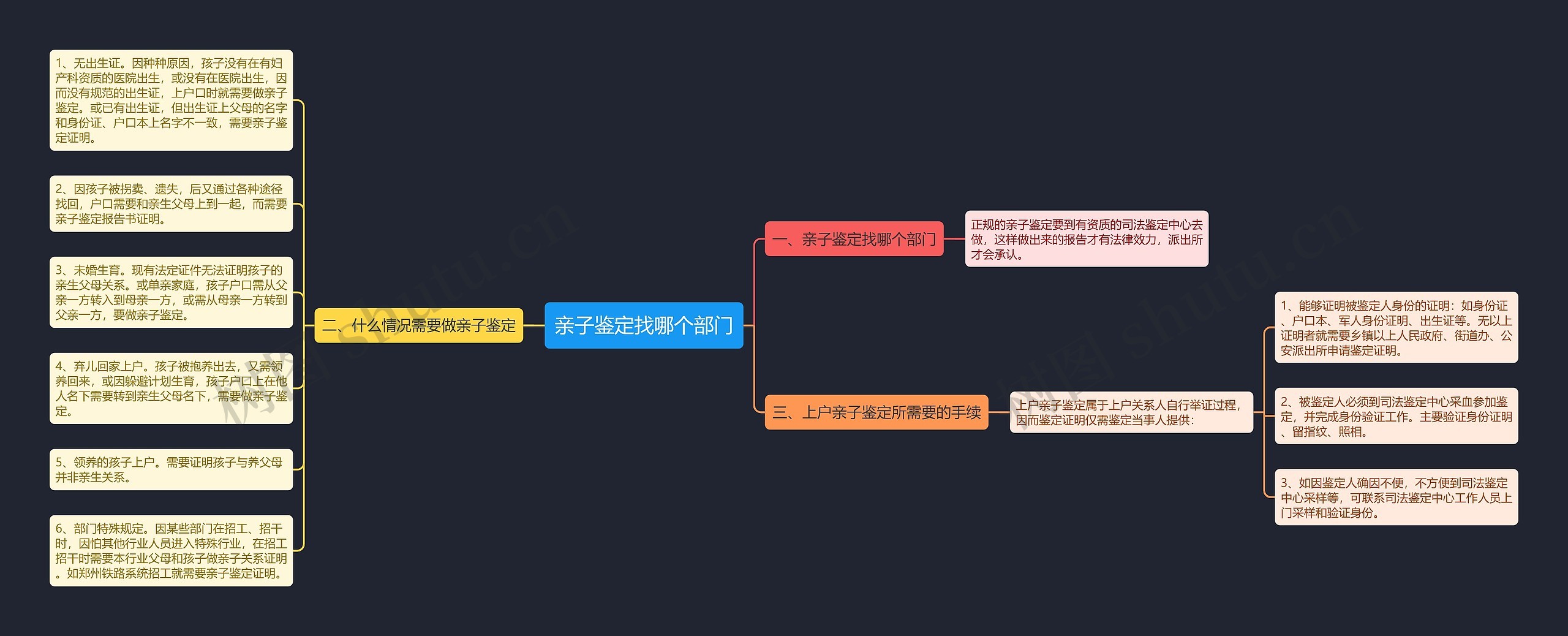 亲子鉴定找哪个部门思维导图