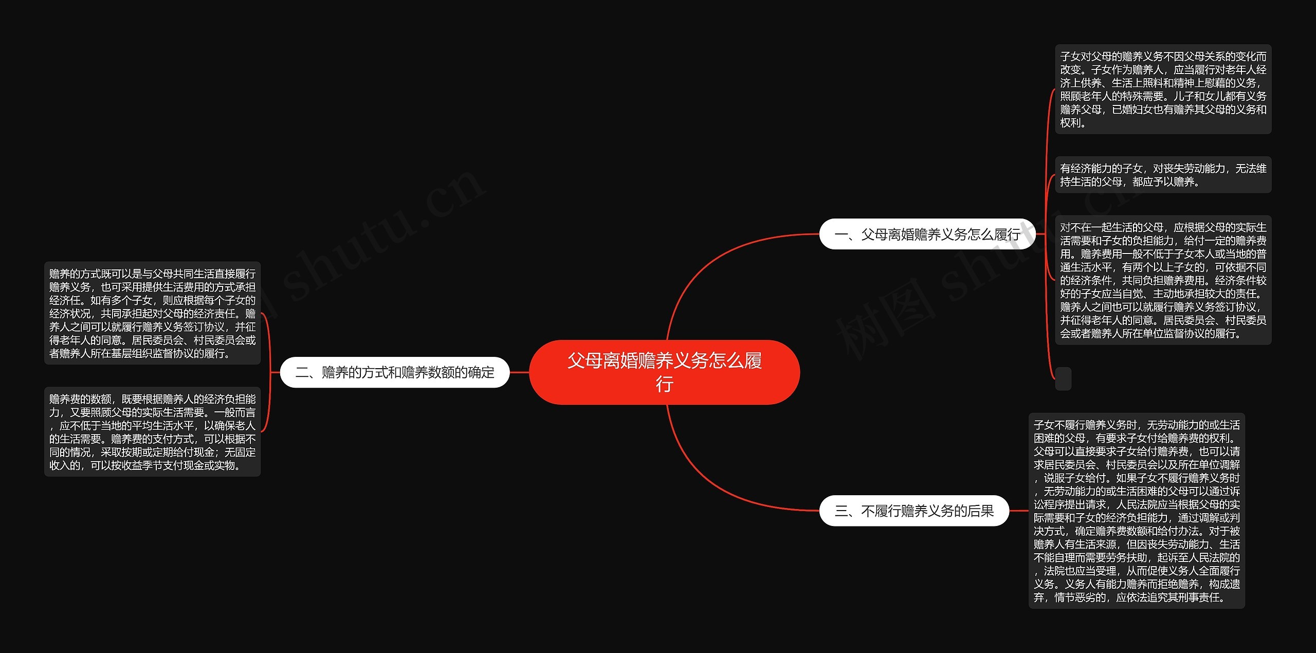 父母离婚赡养义务怎么履行思维导图