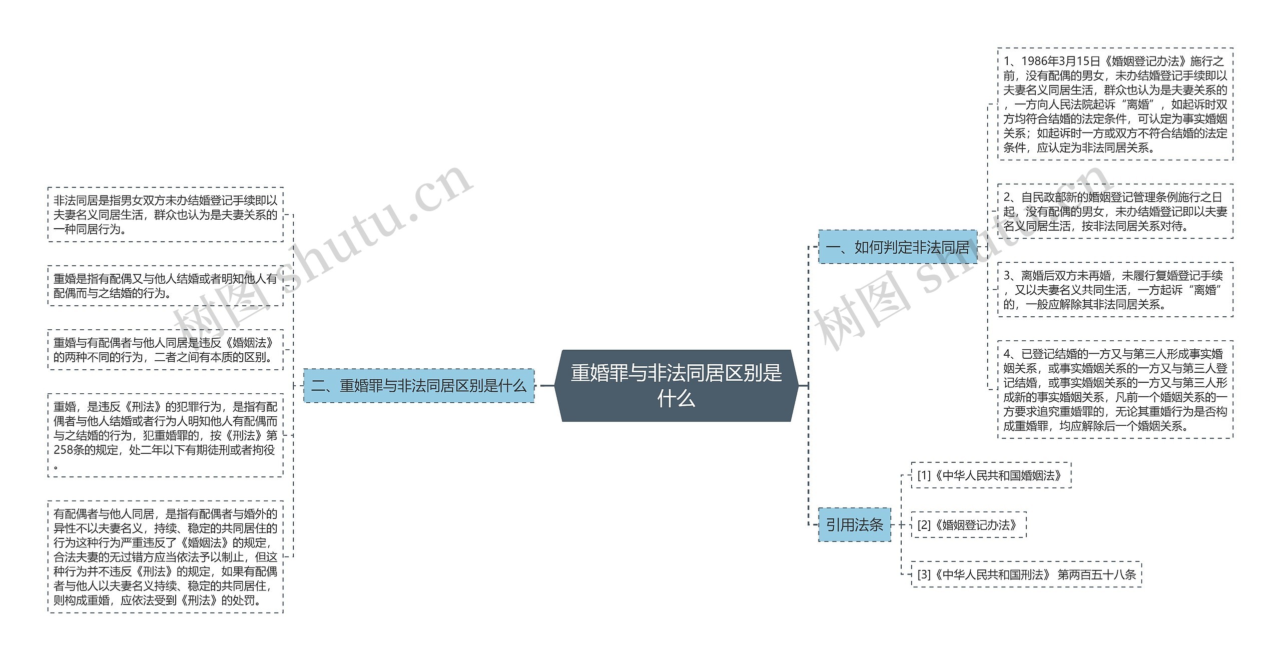 重婚罪与非法同居区别是什么思维导图