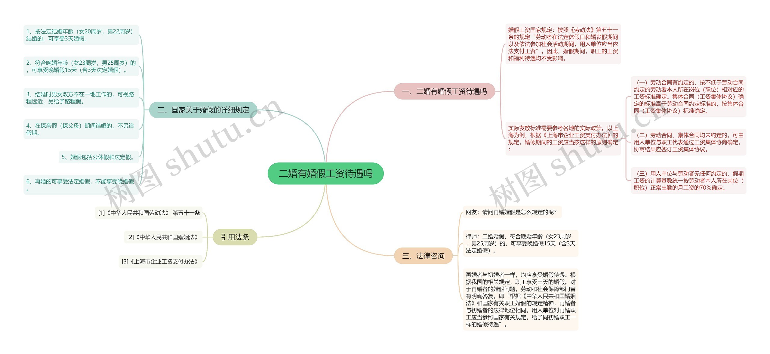 二婚有婚假工资待遇吗思维导图