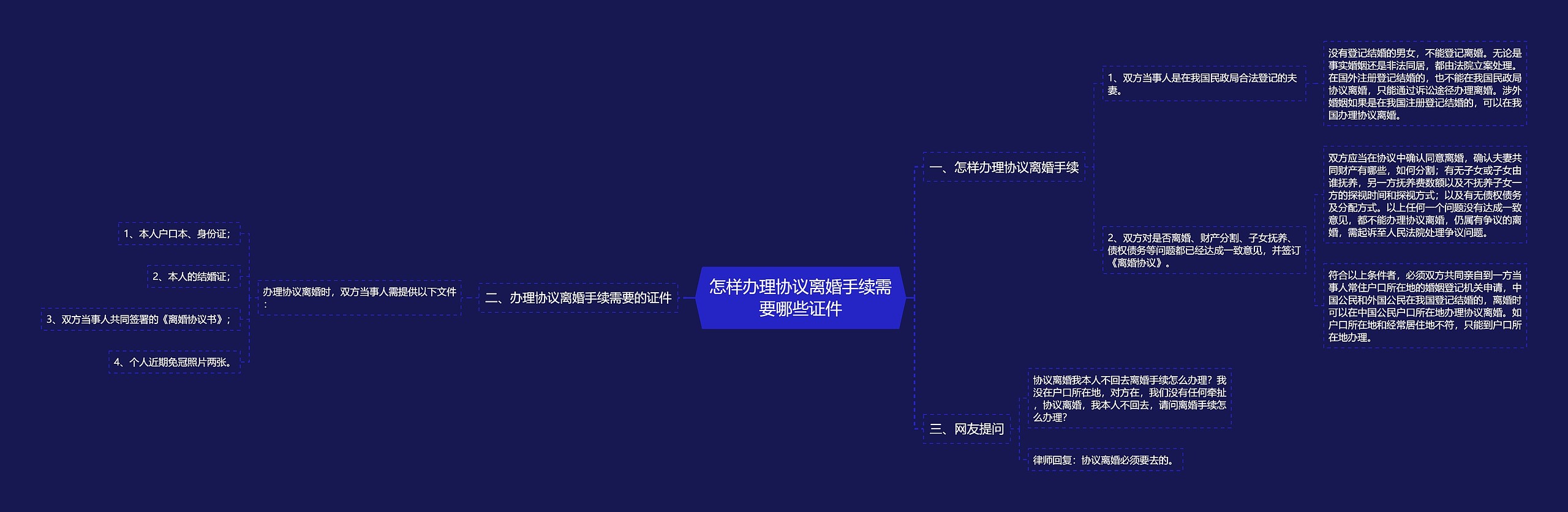 怎样办理协议离婚手续需要哪些证件思维导图