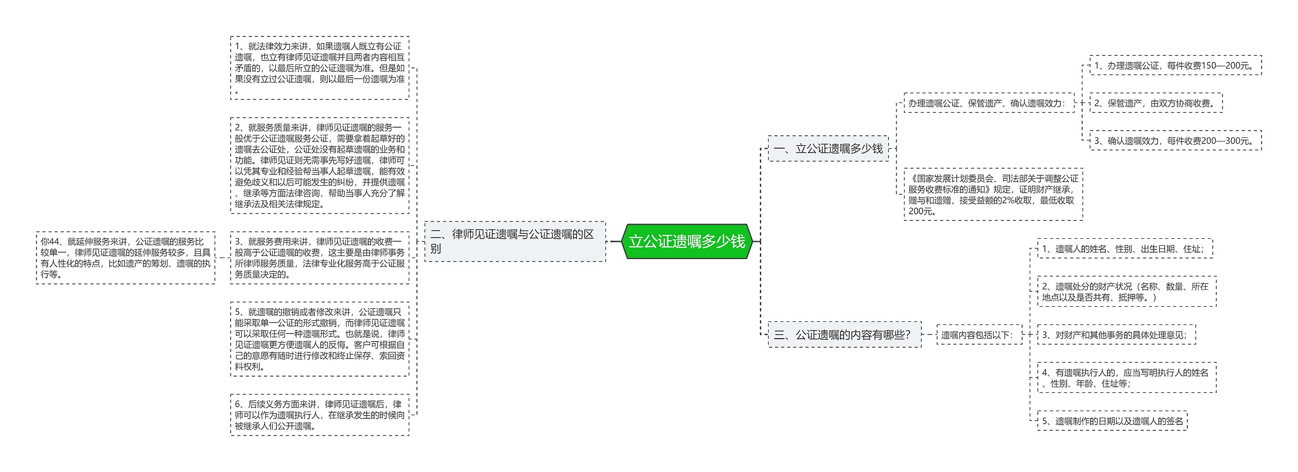 立公证遗嘱多少钱思维导图