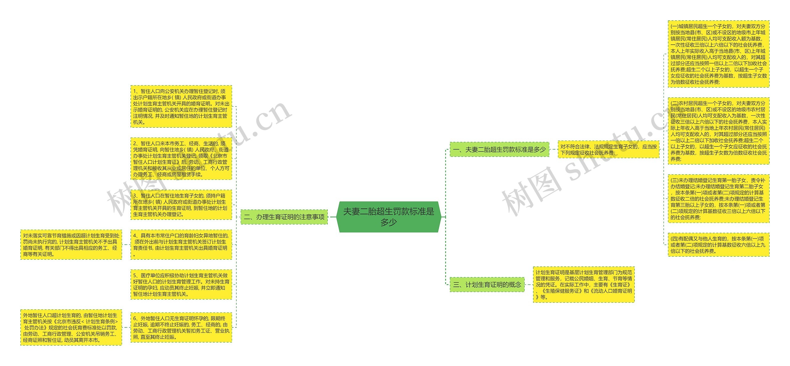 夫妻二胎超生罚款标准是多少思维导图