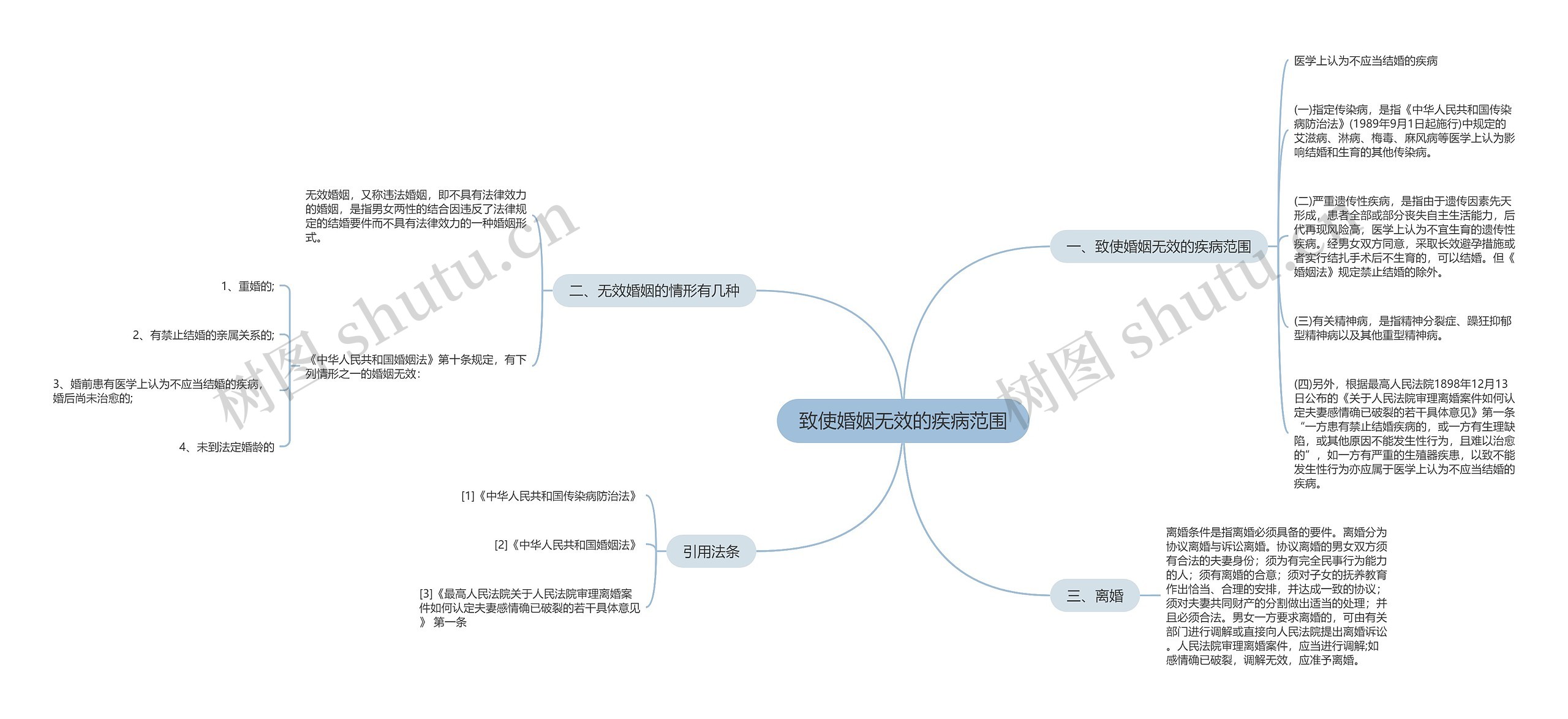 致使婚姻无效的疾病范围思维导图