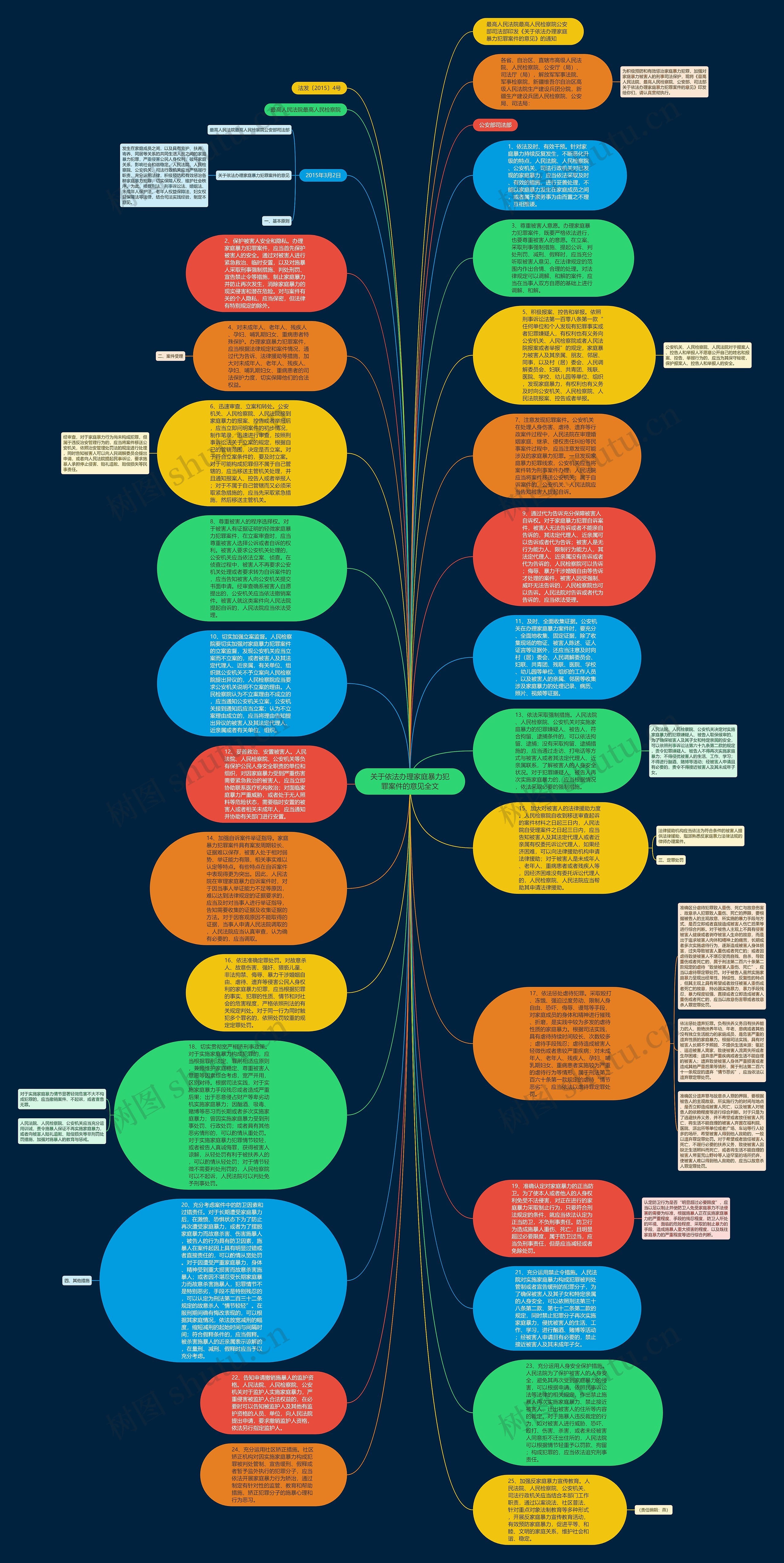 关于依法办理家庭暴力犯罪案件的意见全文思维导图