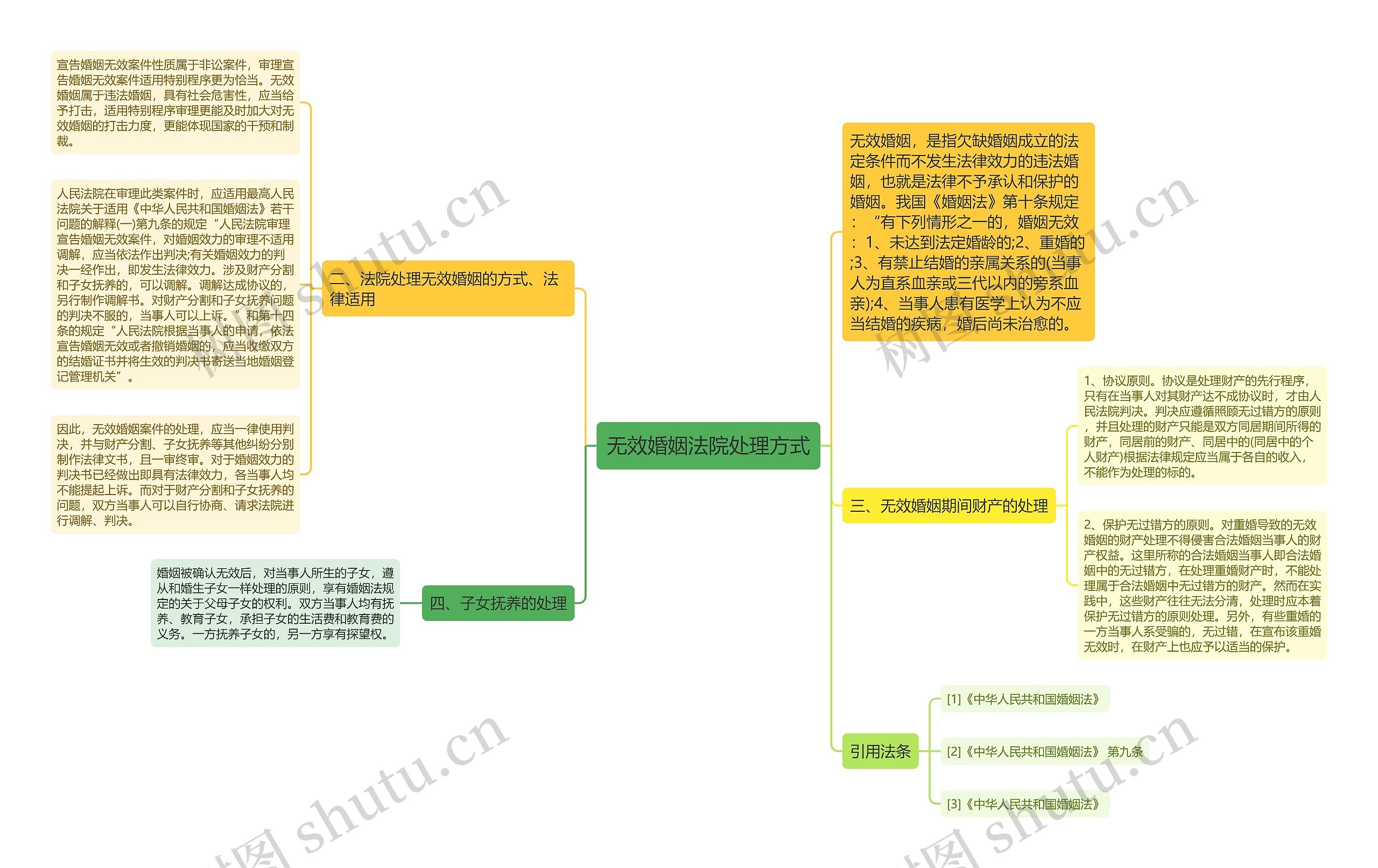 无效婚姻法院处理方式思维导图