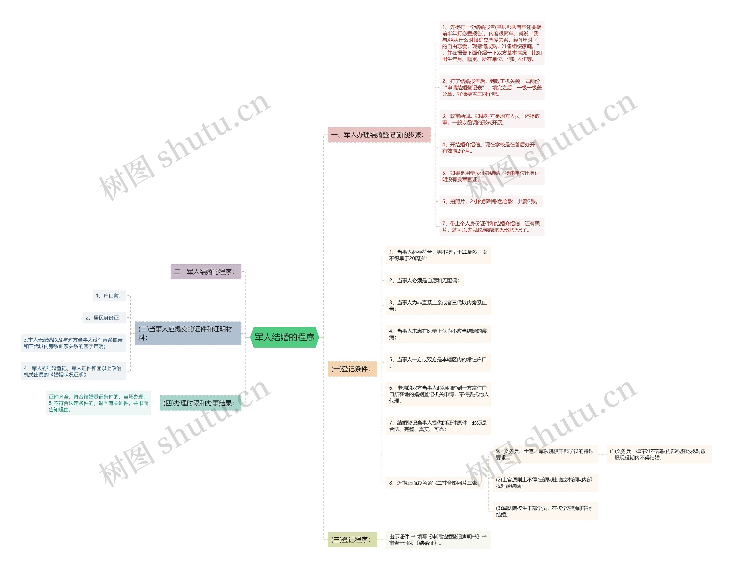 军人结婚的程序思维导图