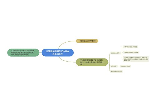 受理撤销婚姻登记申请应具备的条件