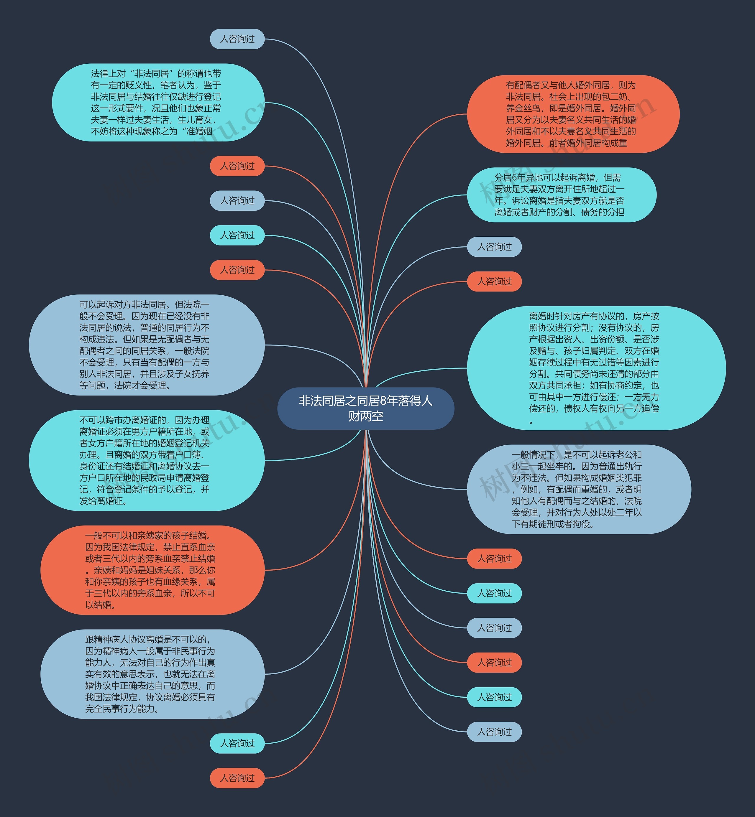 非法同居之同居8年落得人财两空思维导图
