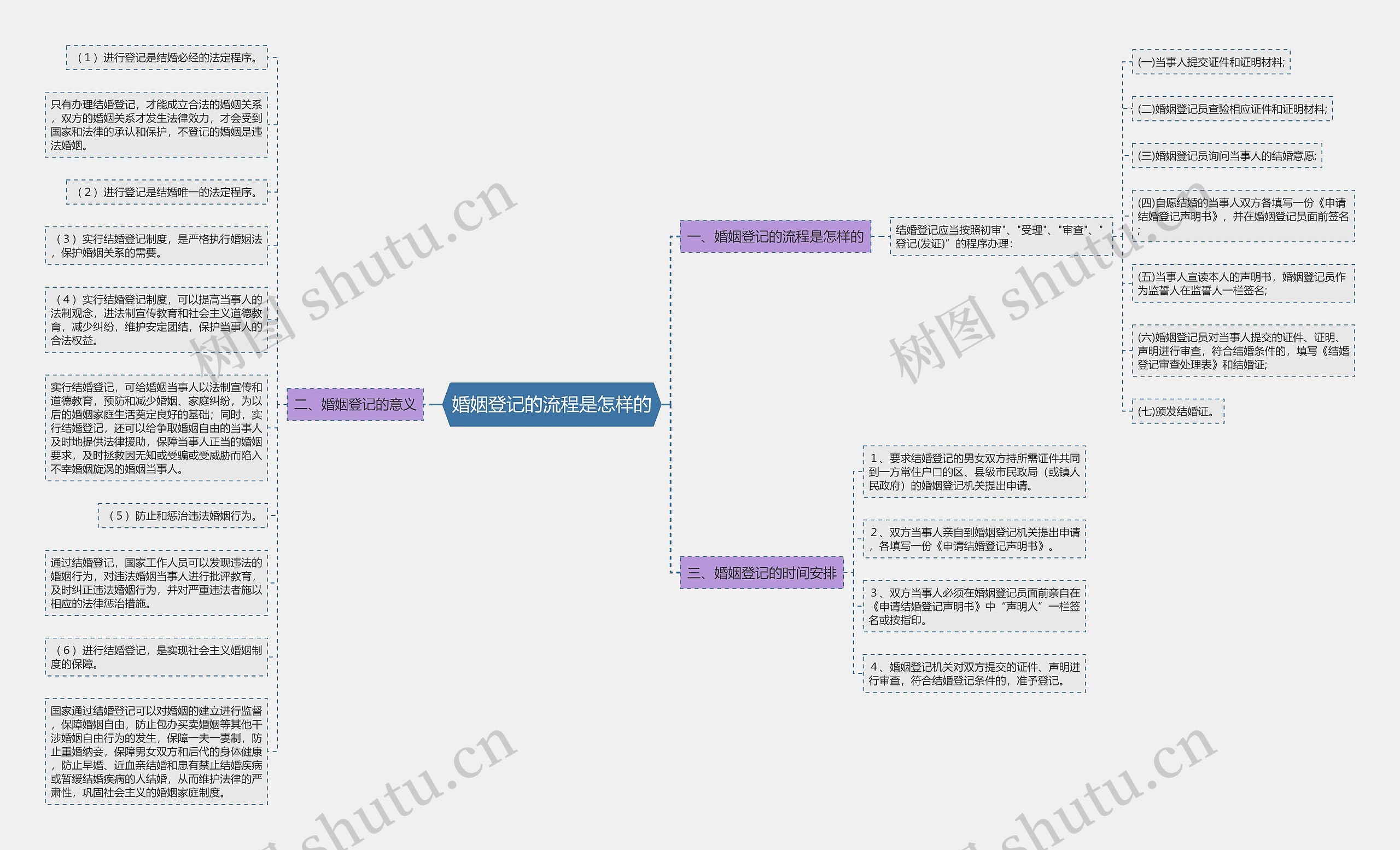 婚姻登记的流程是怎样的思维导图