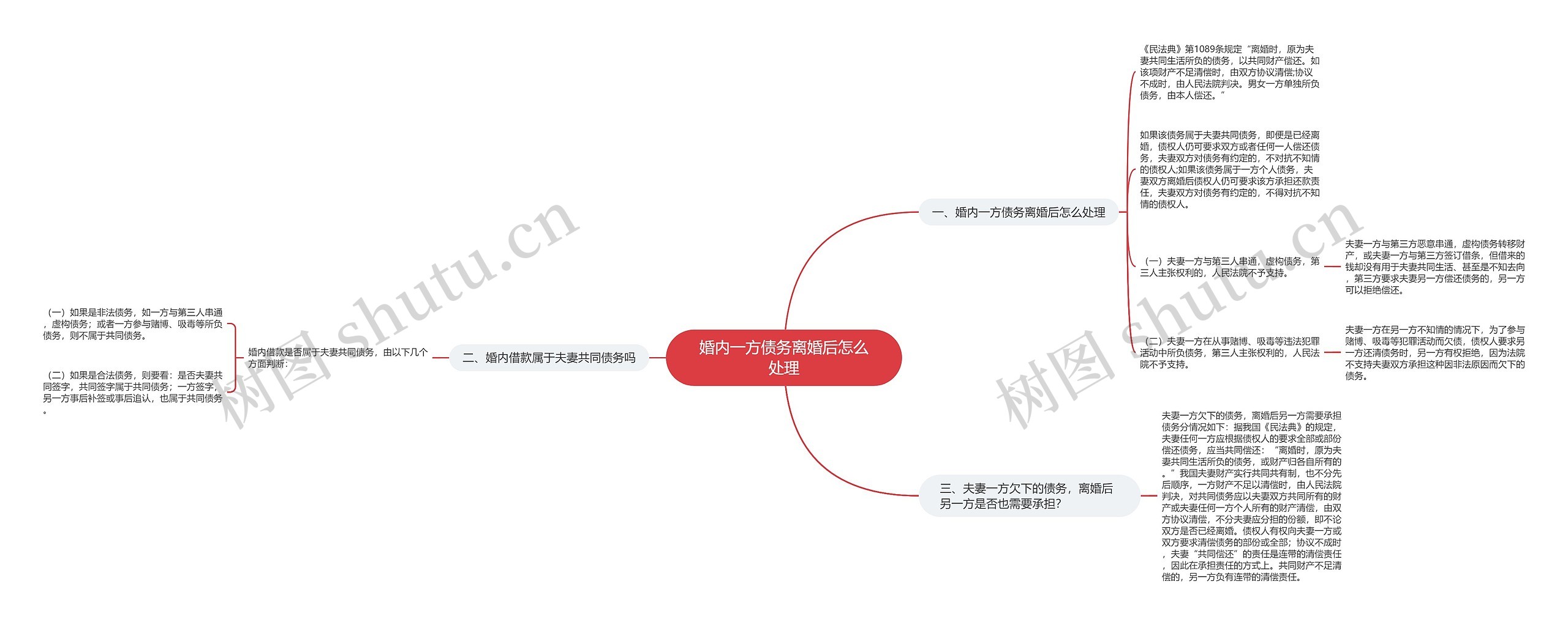 婚内一方债务离婚后怎么处理思维导图