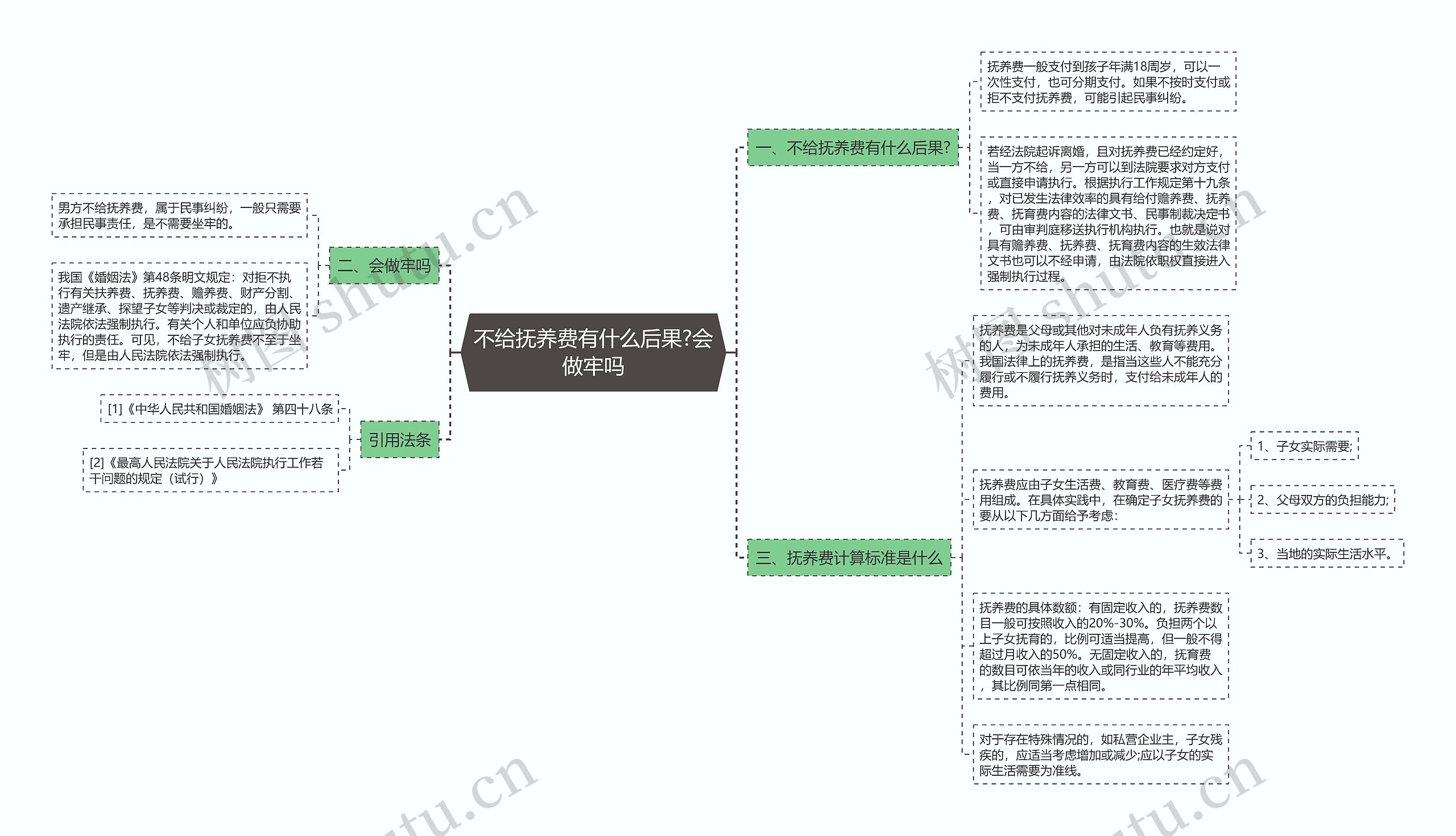 不给抚养费有什么后果?会做牢吗思维导图