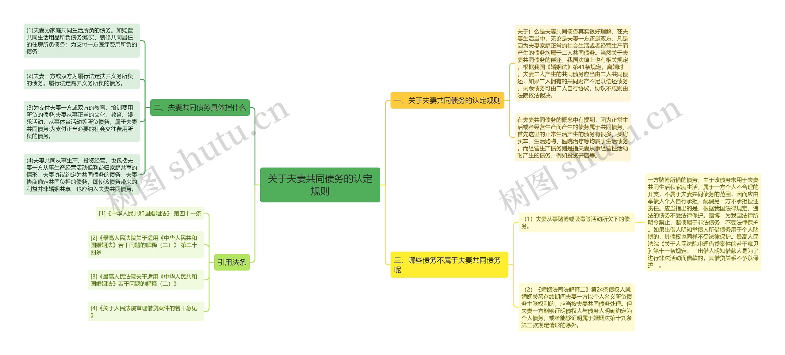 关于夫妻共同债务的认定规则思维导图