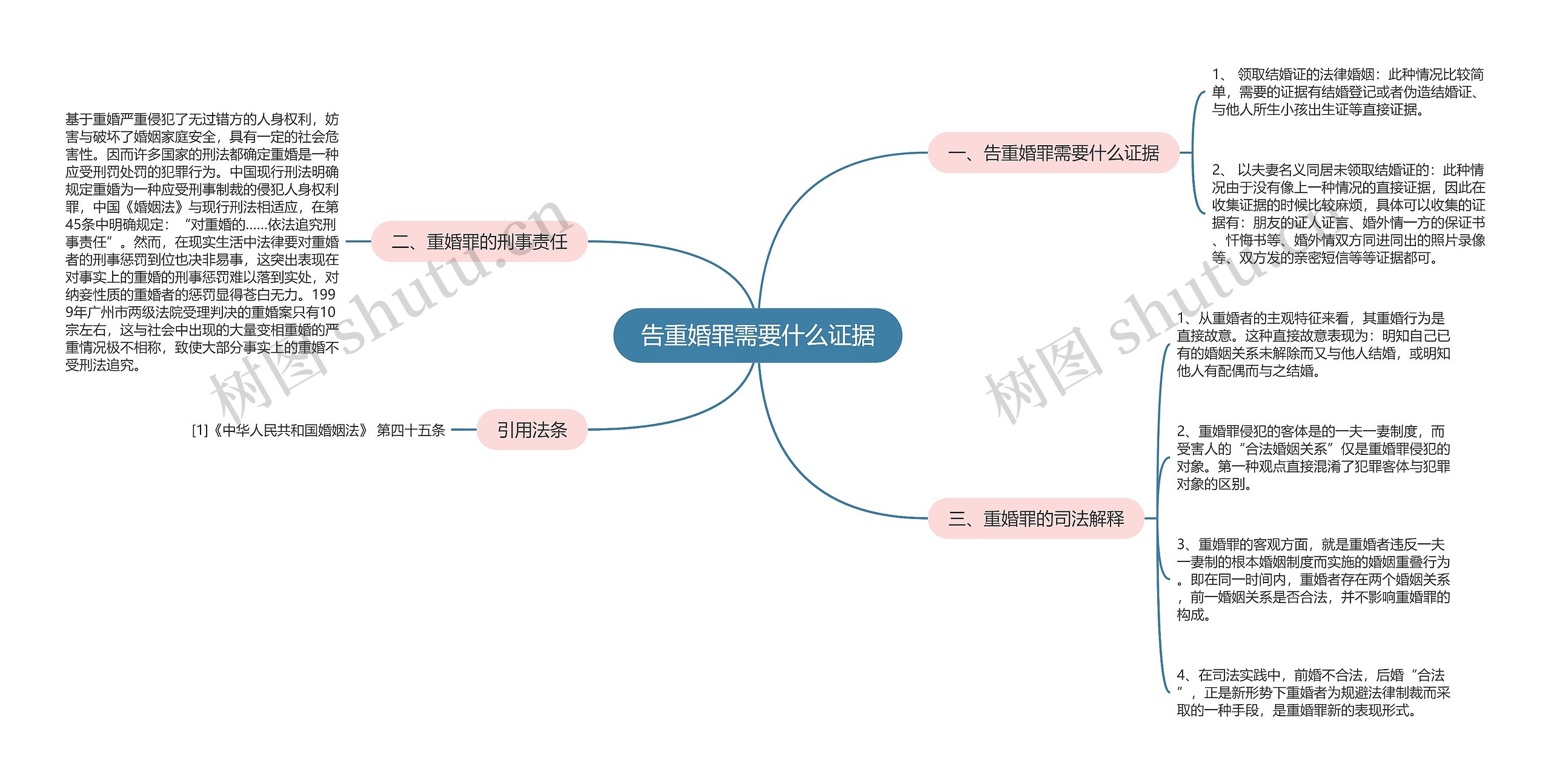 告重婚罪需要什么证据思维导图