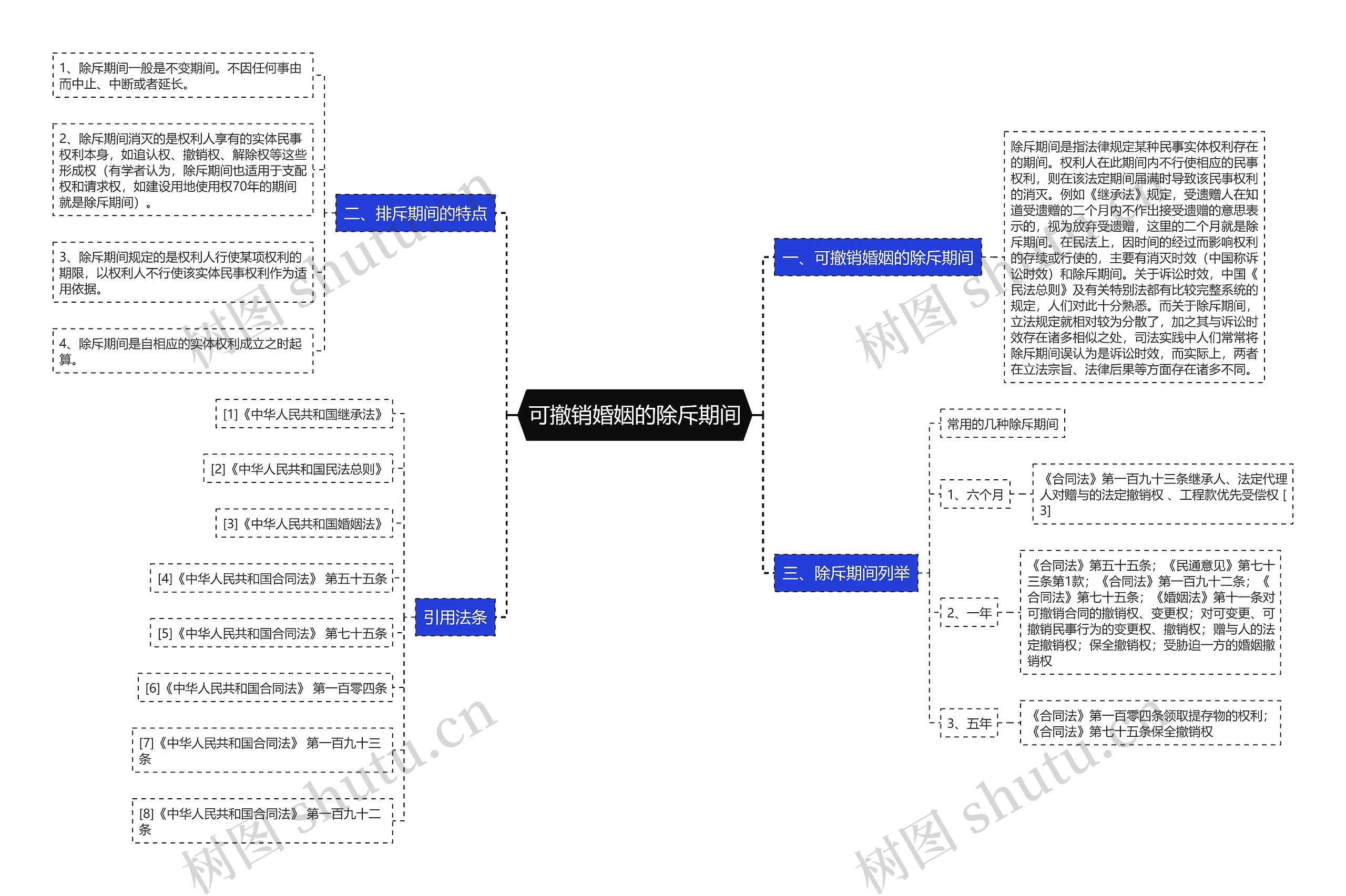 可撤销婚姻的除斥期间