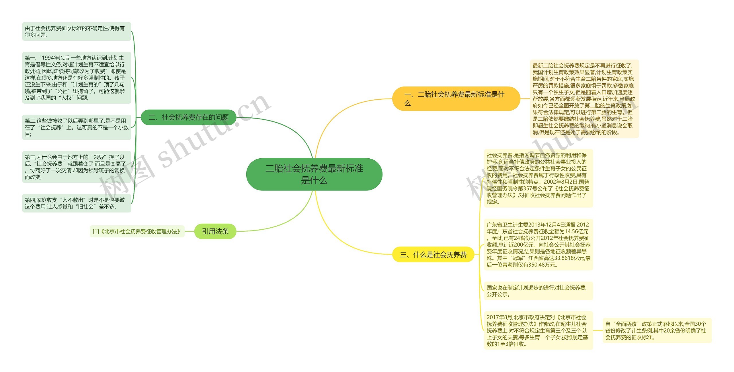 二胎社会抚养费最新标准是什么思维导图