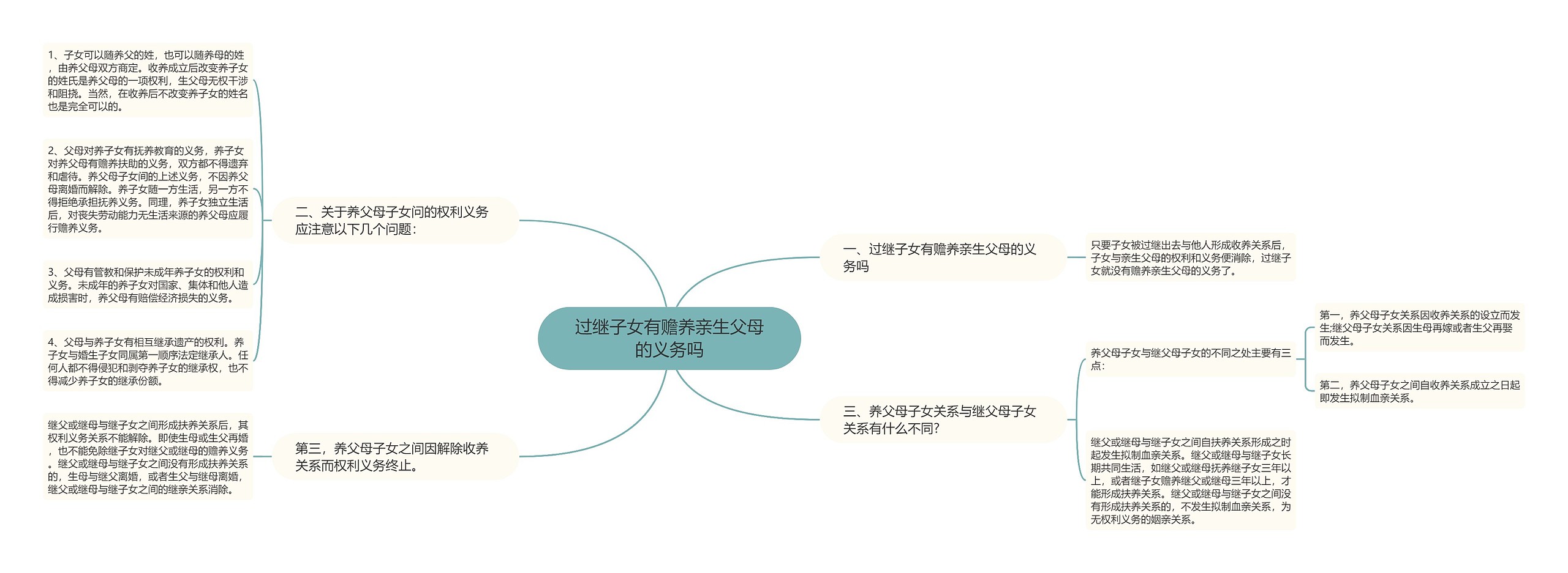 过继子女有赡养亲生父母的义务吗思维导图